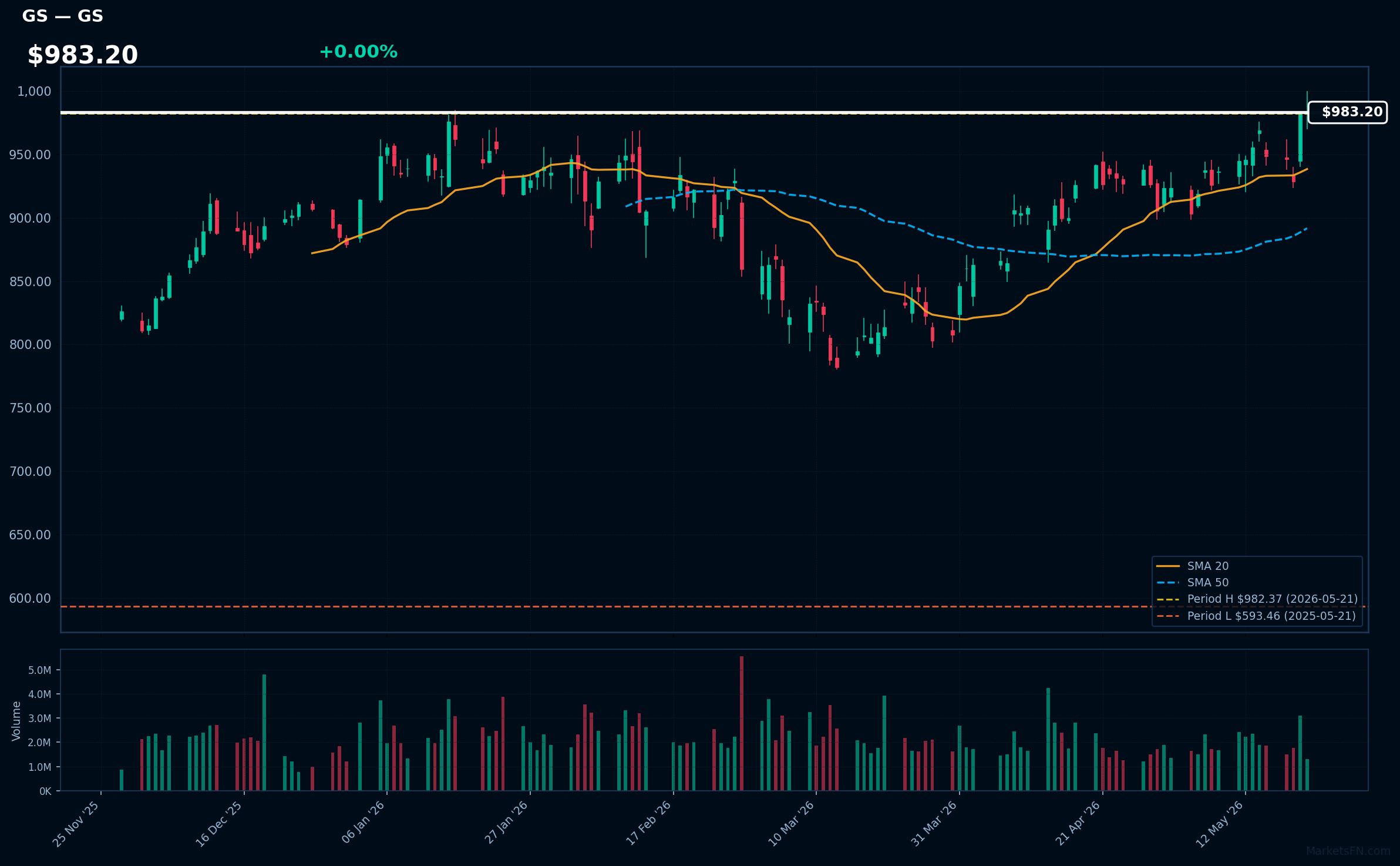 GS chart