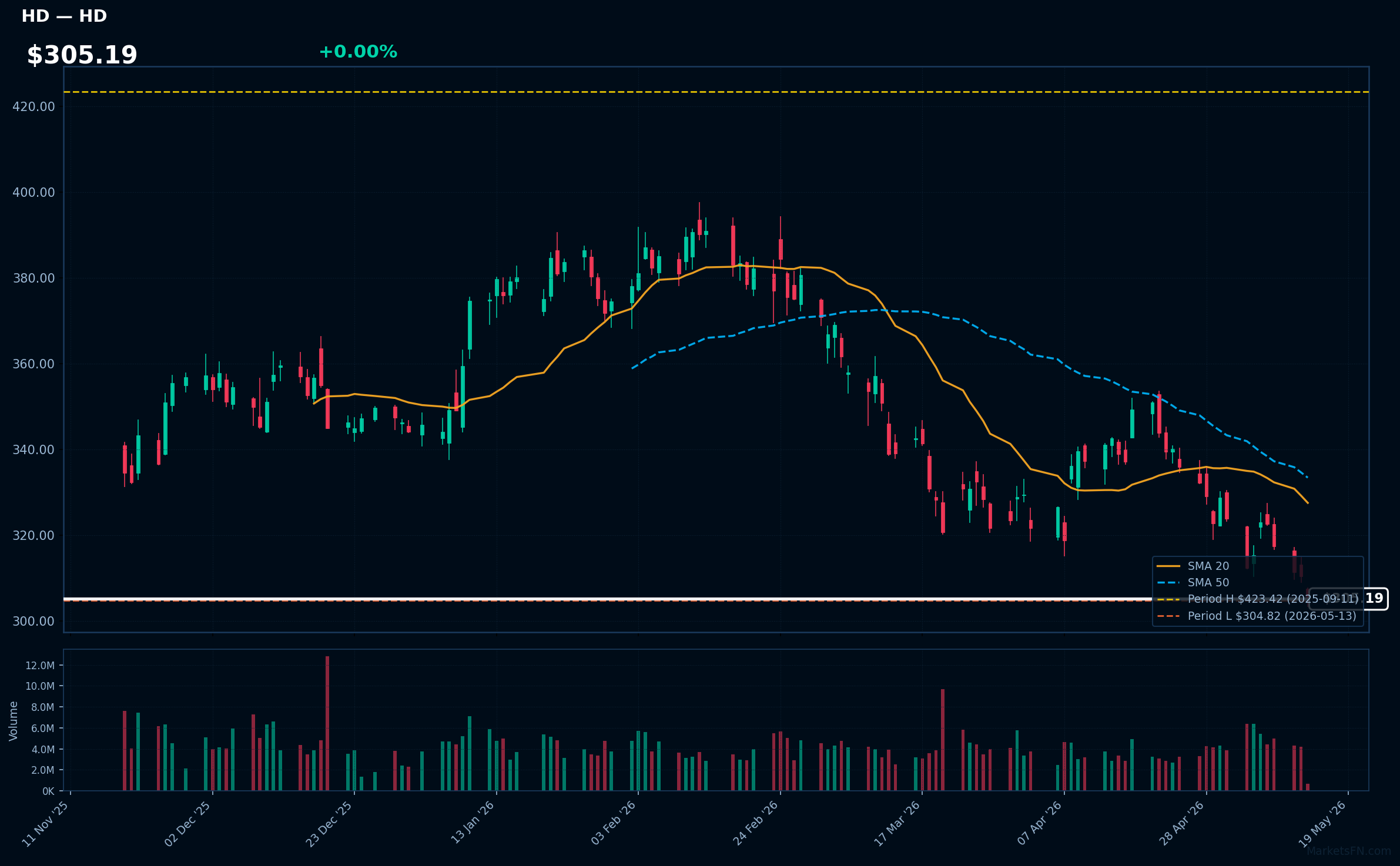 HD chart