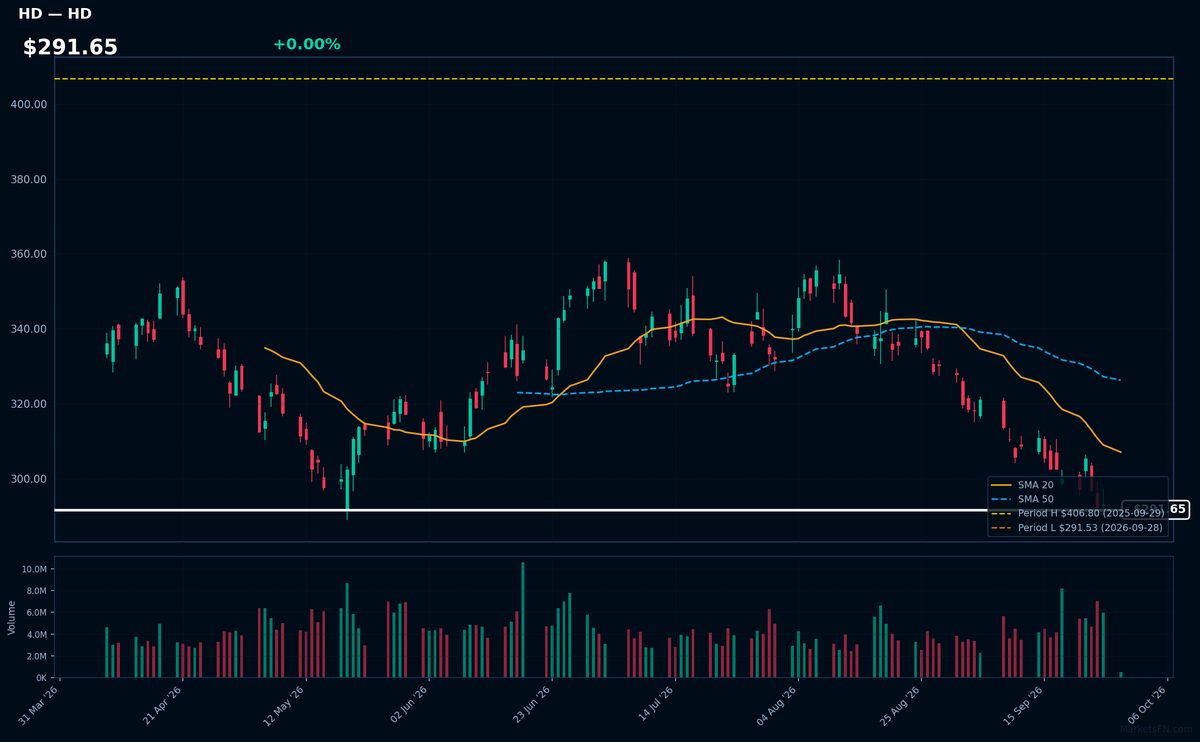 HD chart