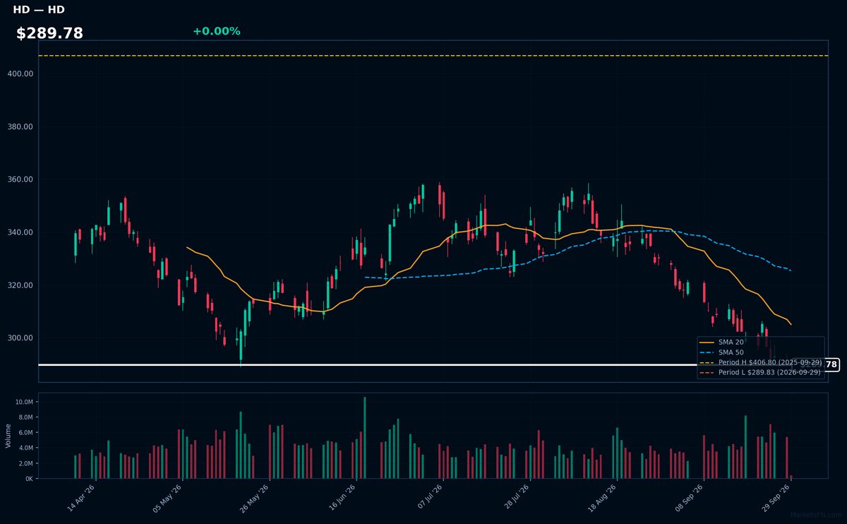 HD chart