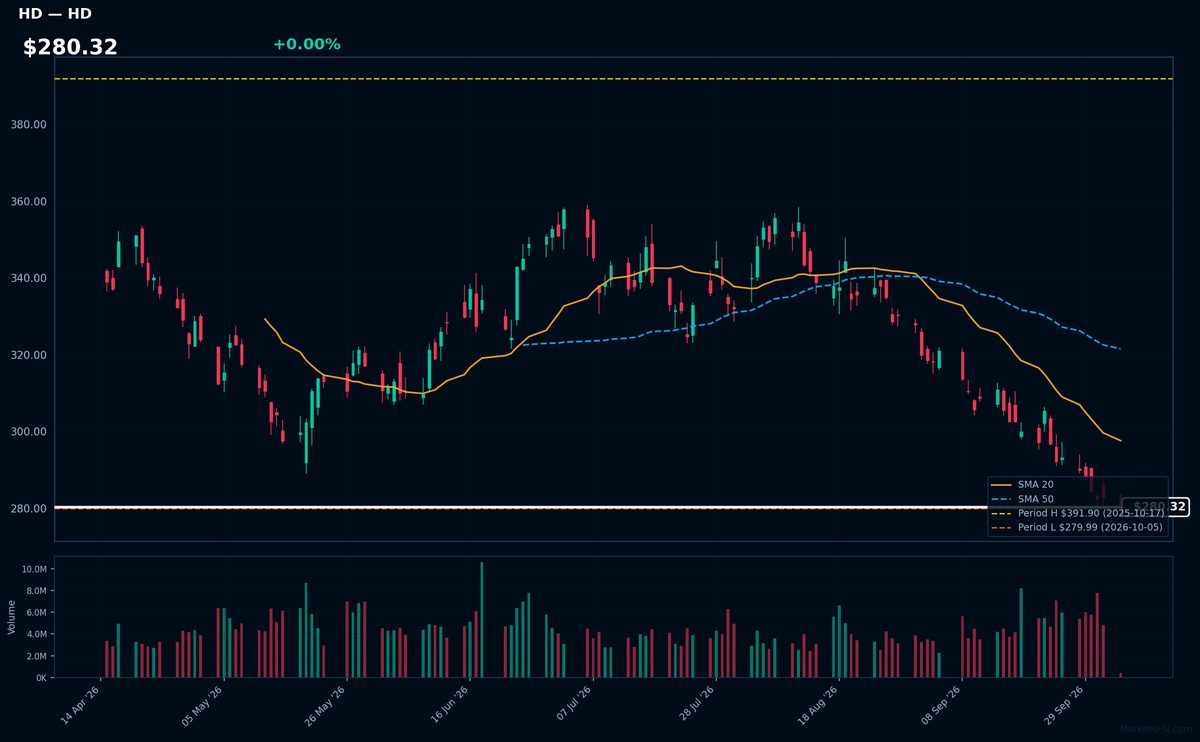 HD chart