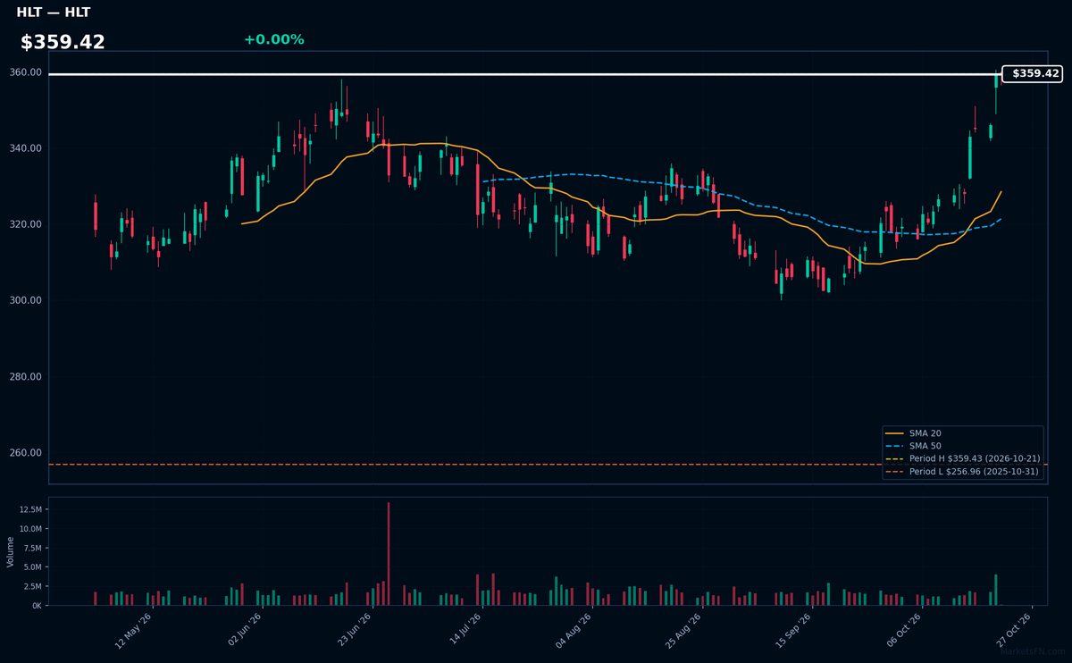 HLT chart