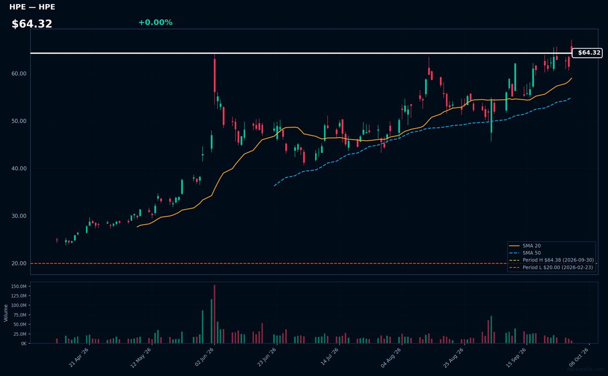 HPE chart