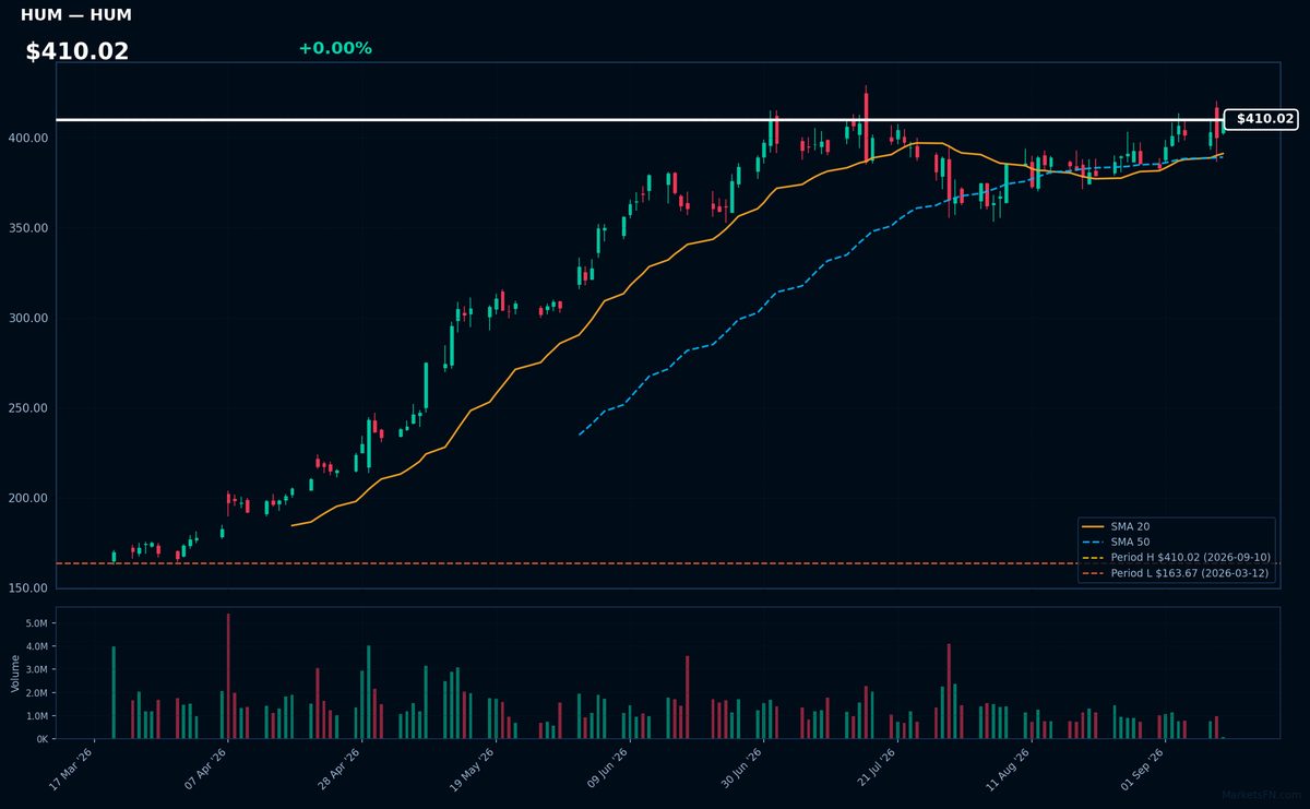 HUM chart