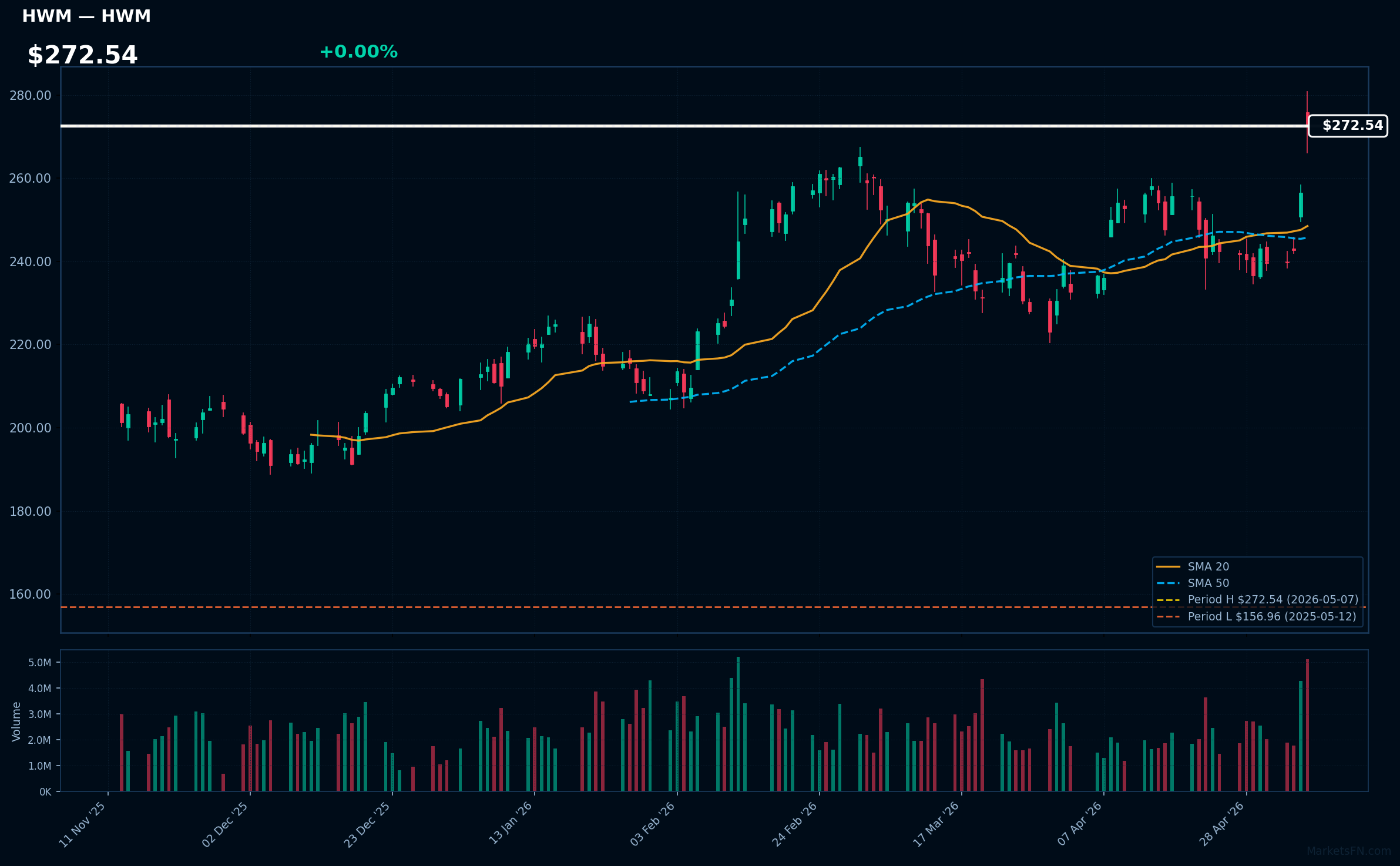 HWM chart