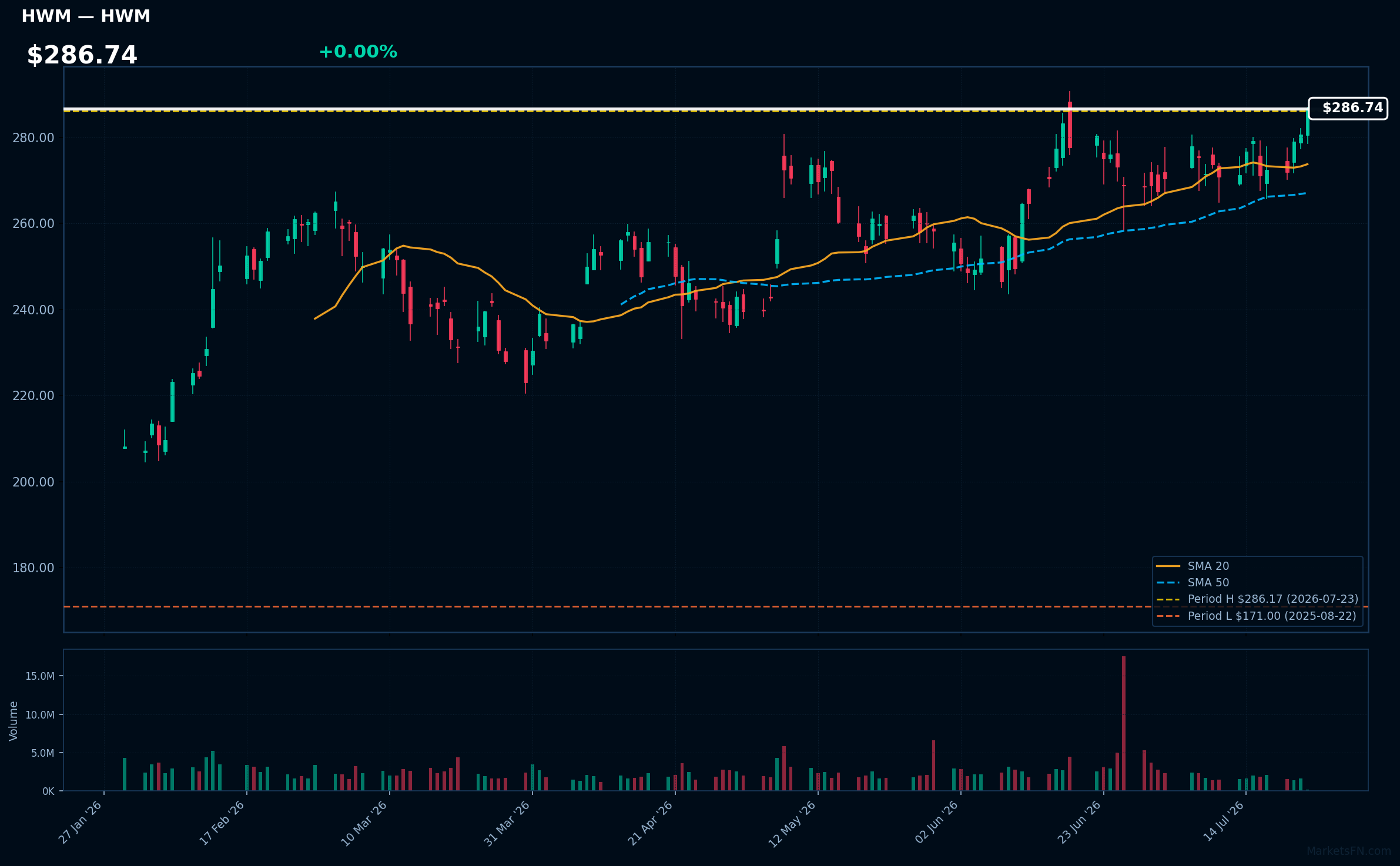 HWM chart