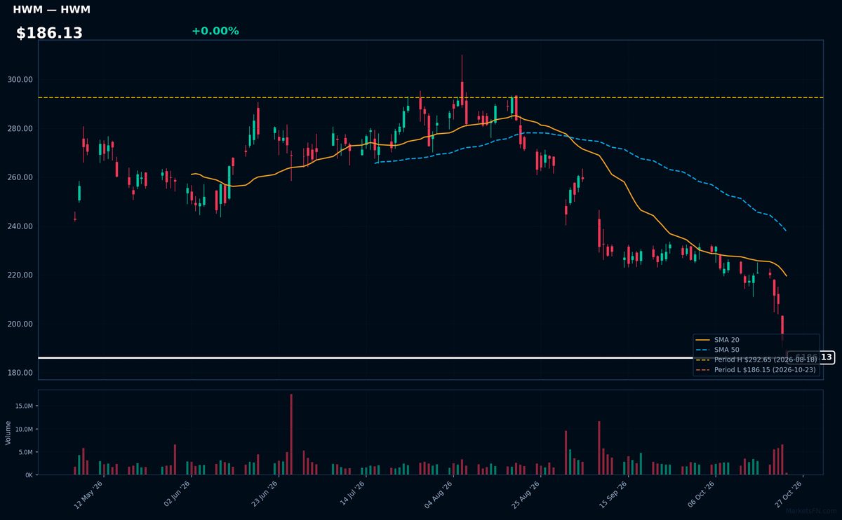 HWM chart