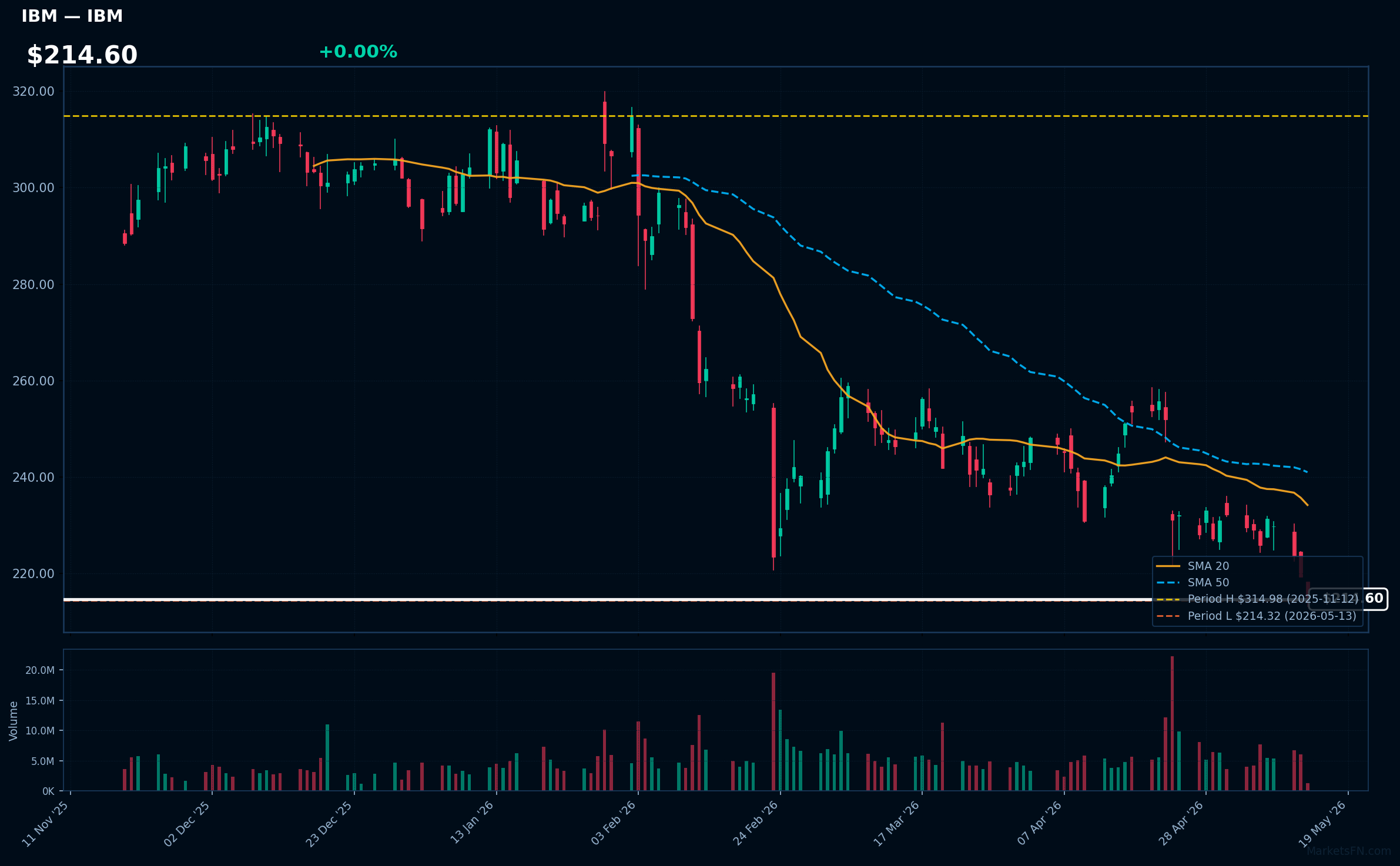 IBM chart