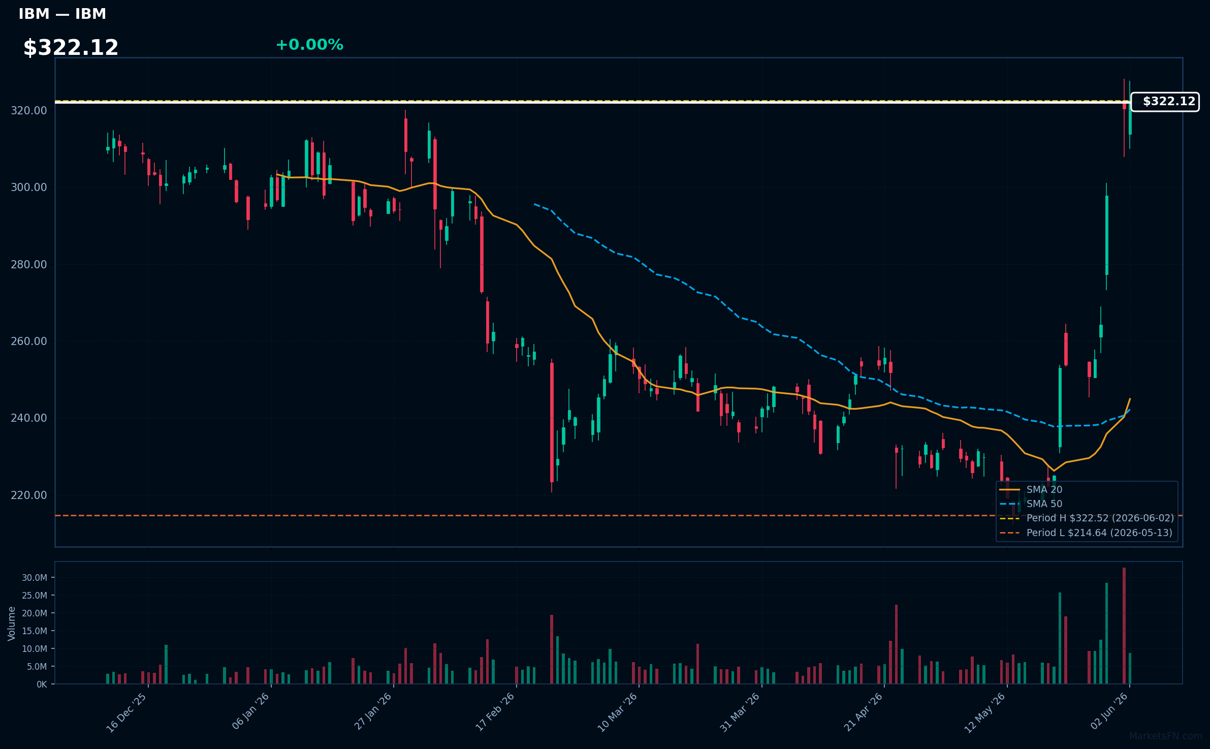 IBM chart