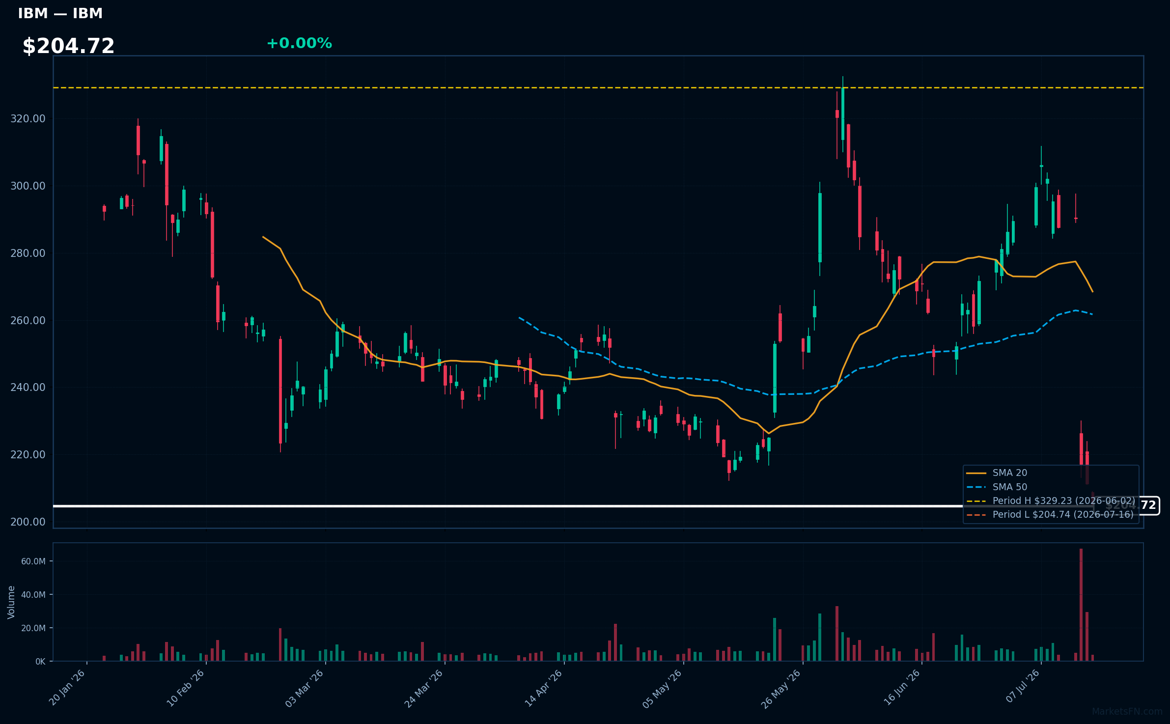 IBM chart