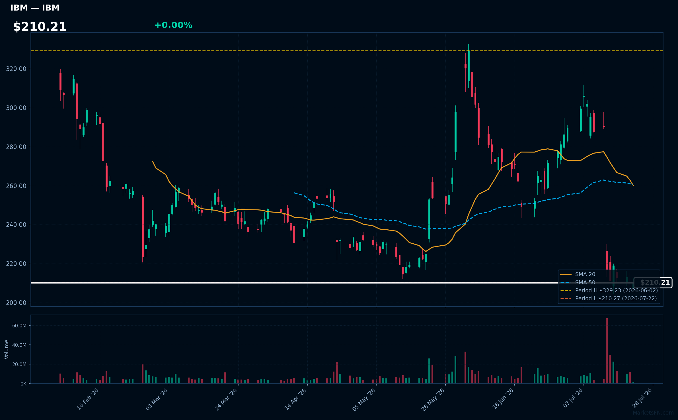 IBM chart