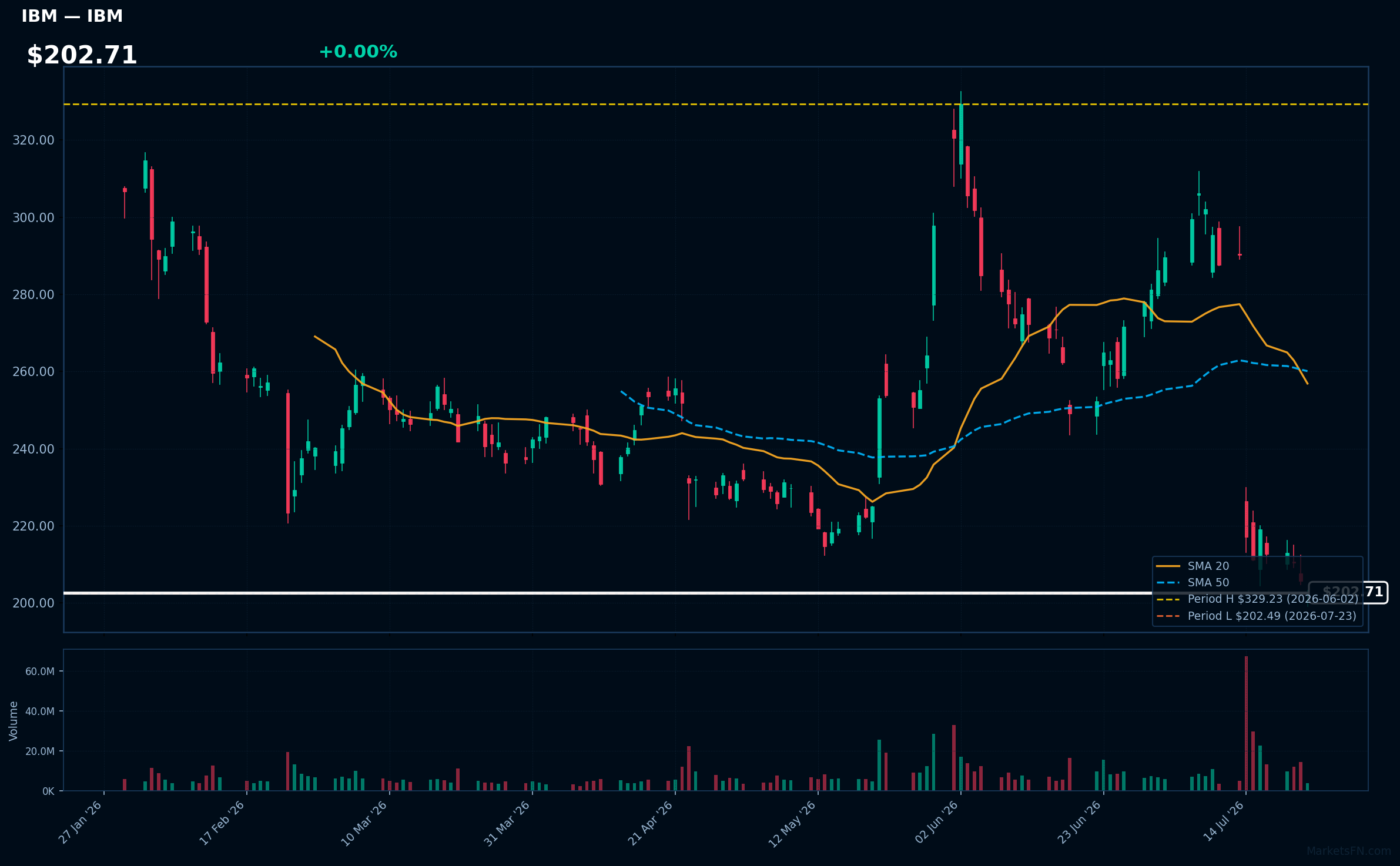 IBM chart