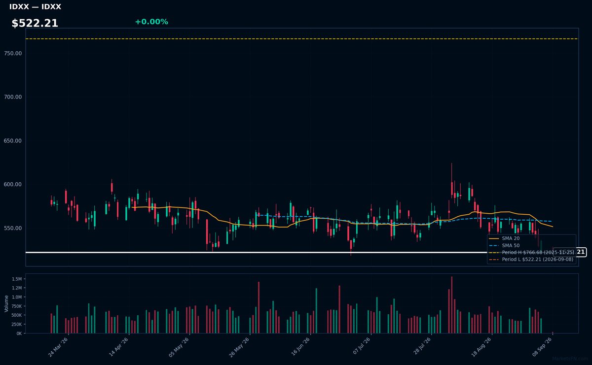 IDXX chart
