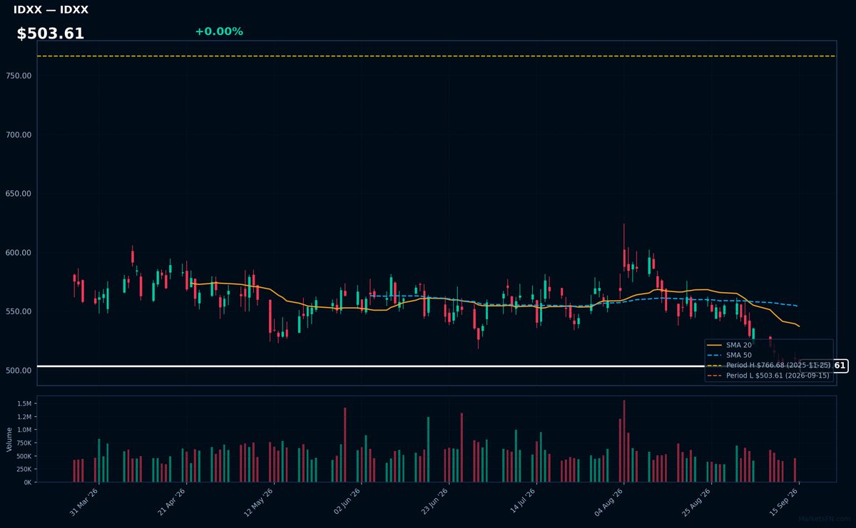 IDXX chart