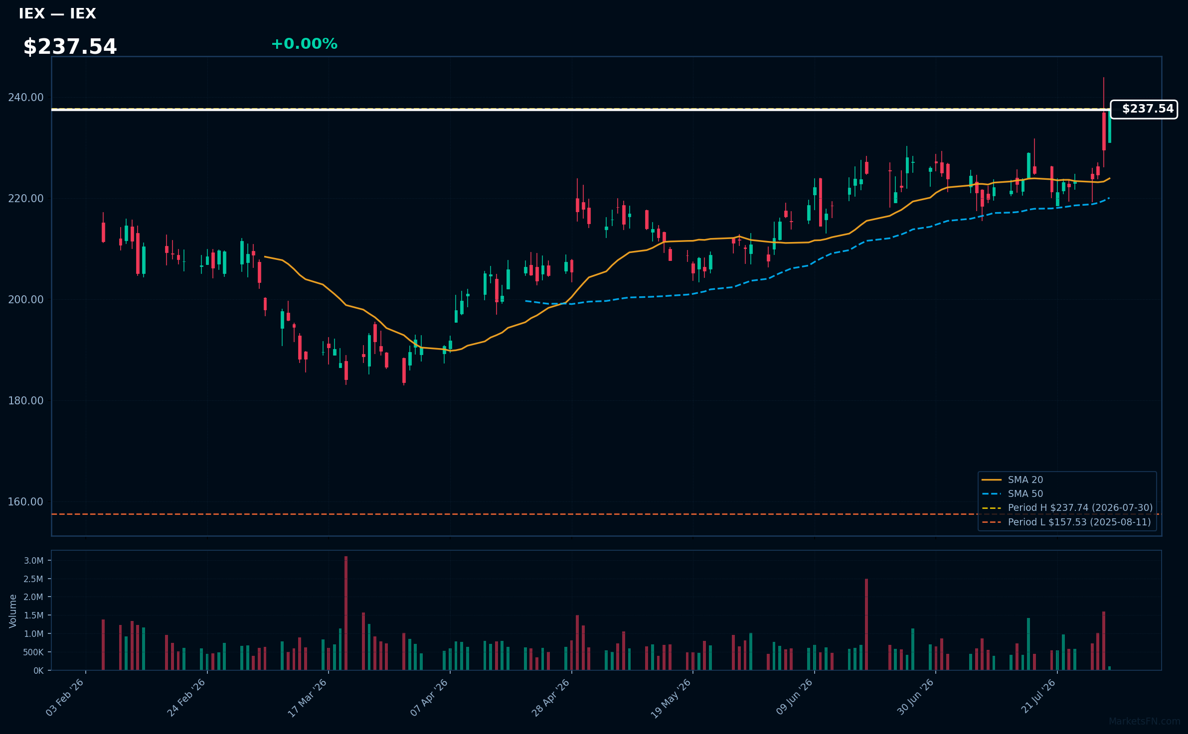 IEX chart