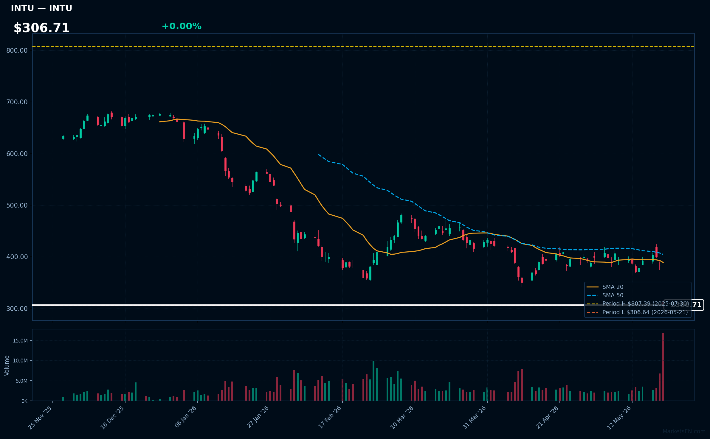 INTU chart