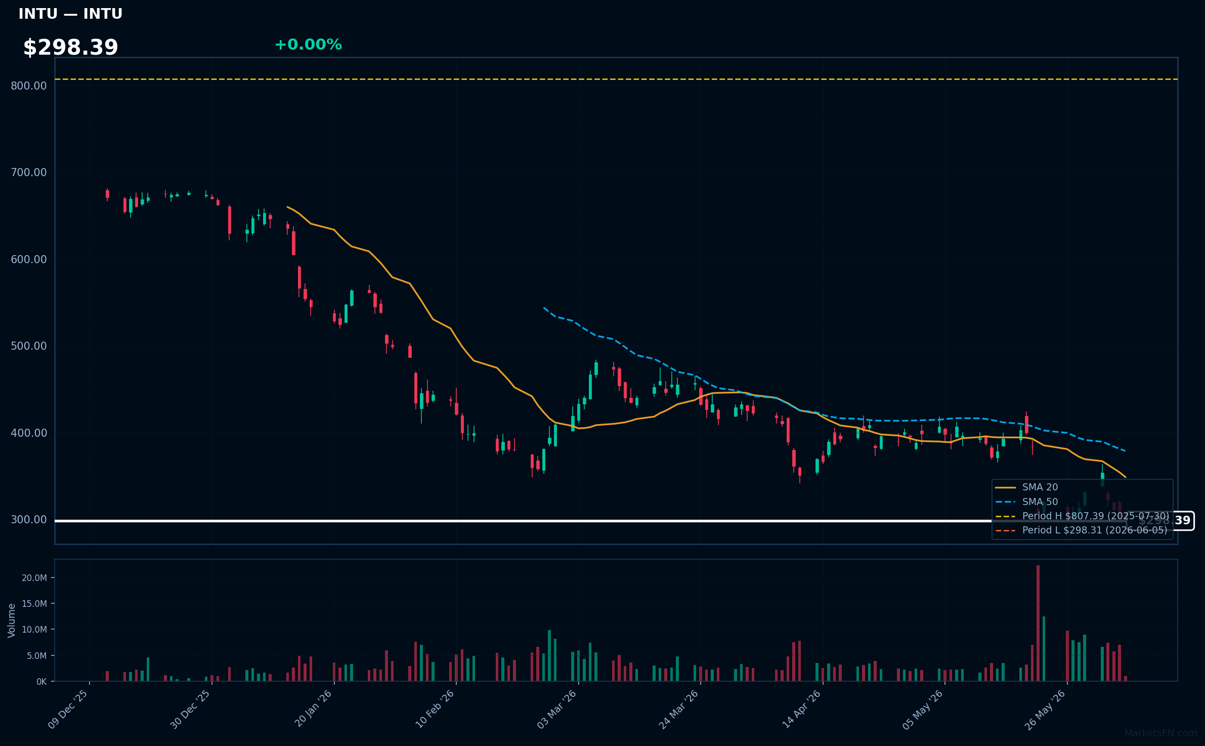 INTU chart