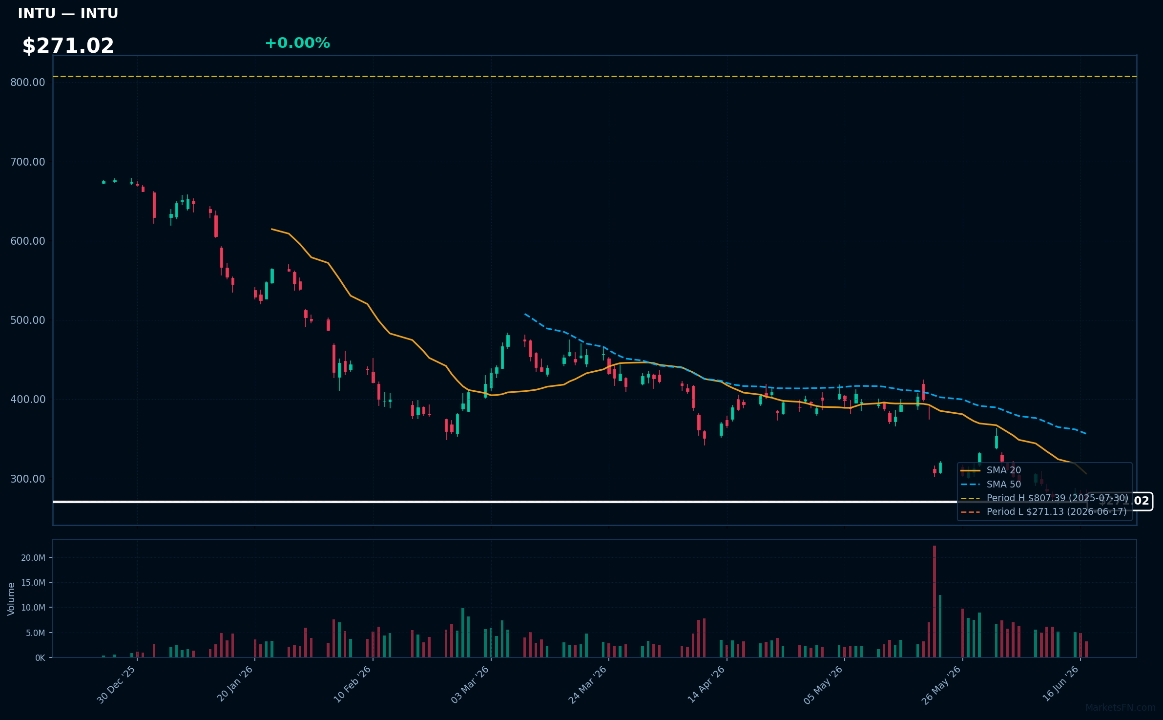 INTU chart