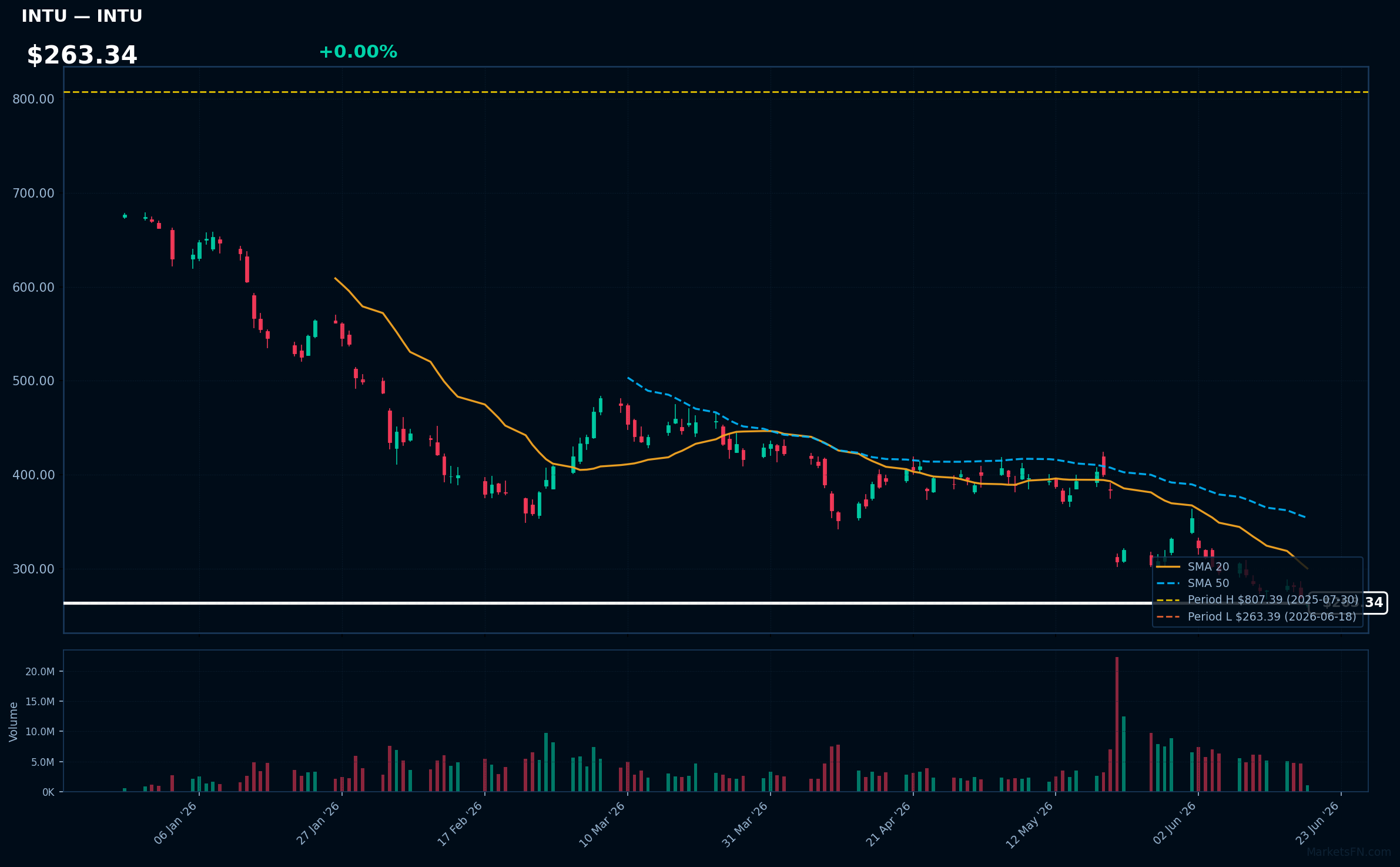 INTU chart