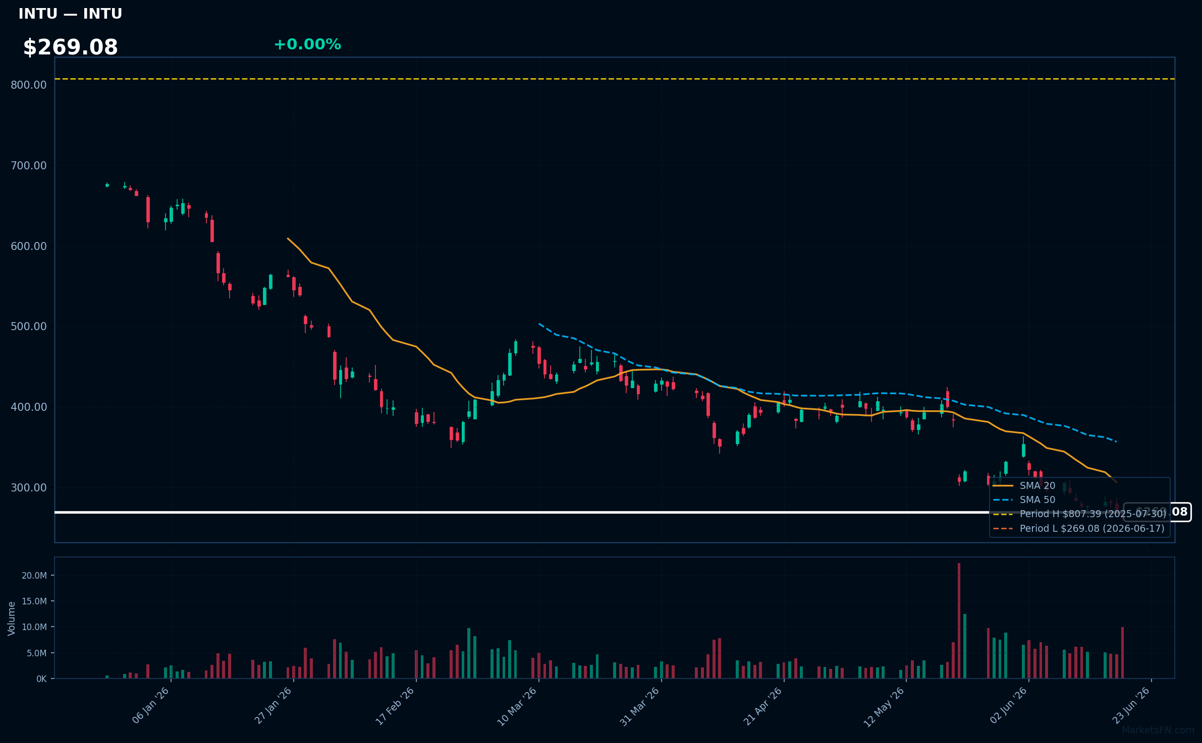 INTU chart