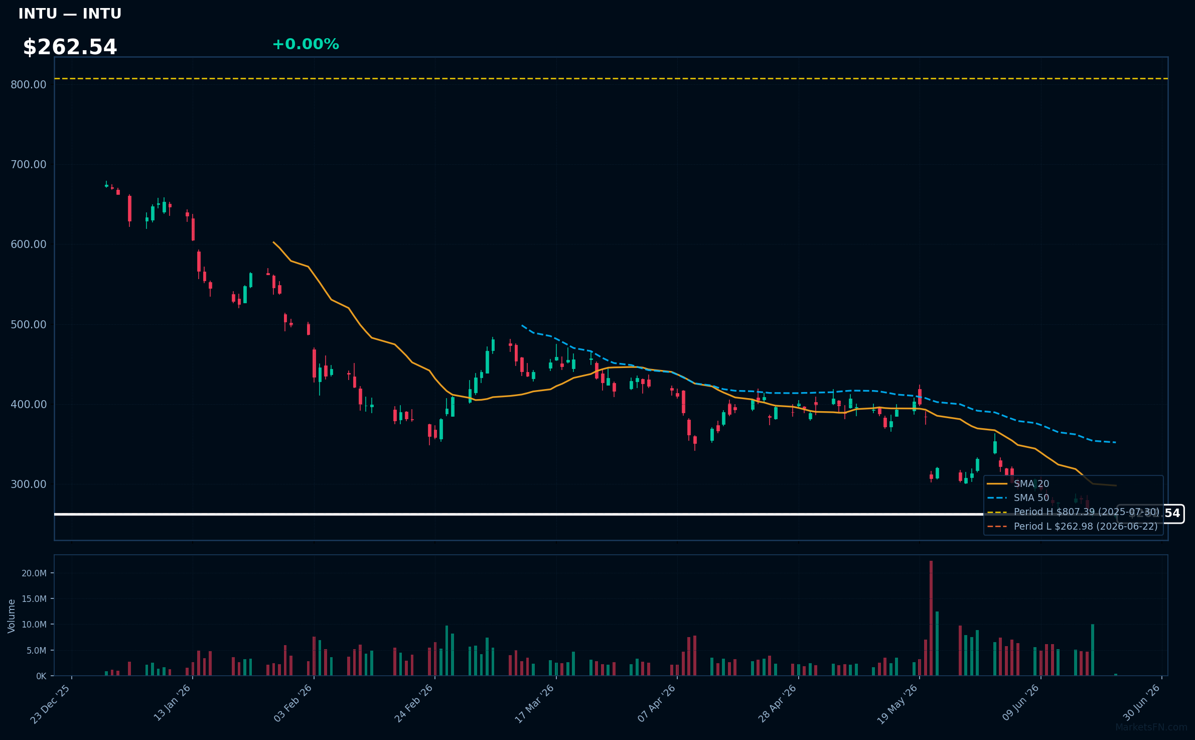 INTU chart