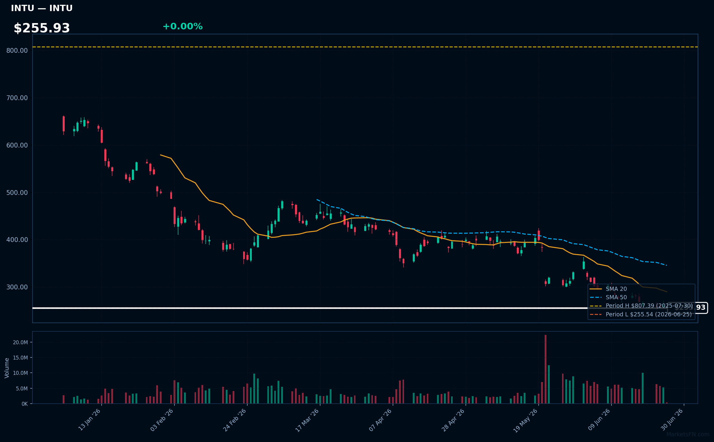 INTU chart