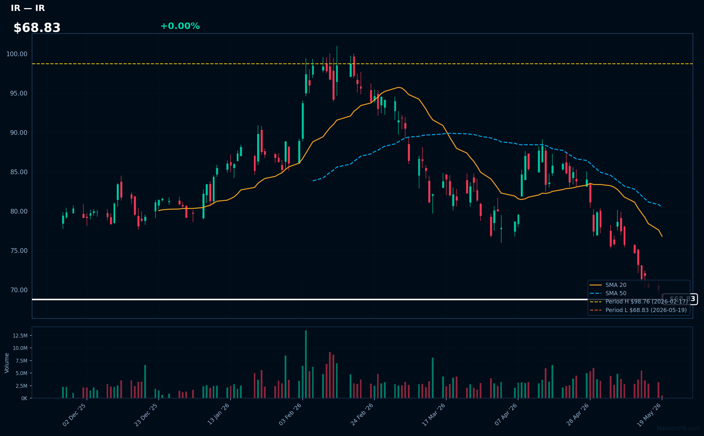 IR chart