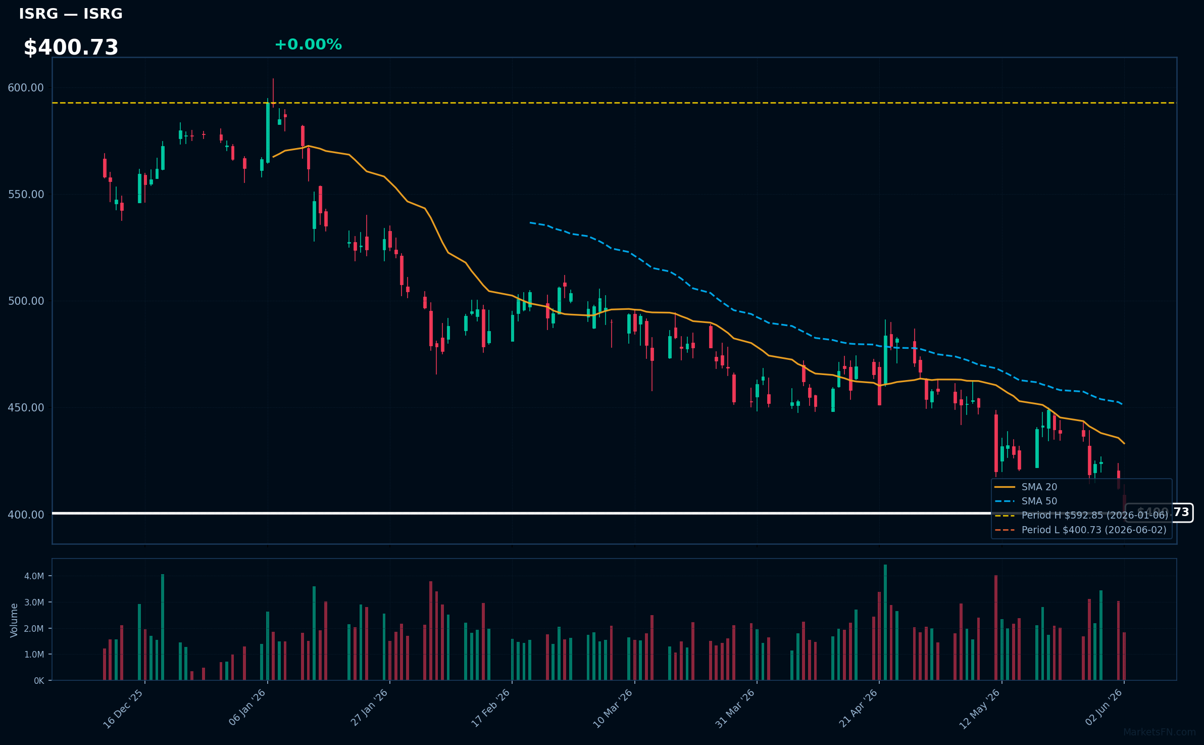 ISRG chart