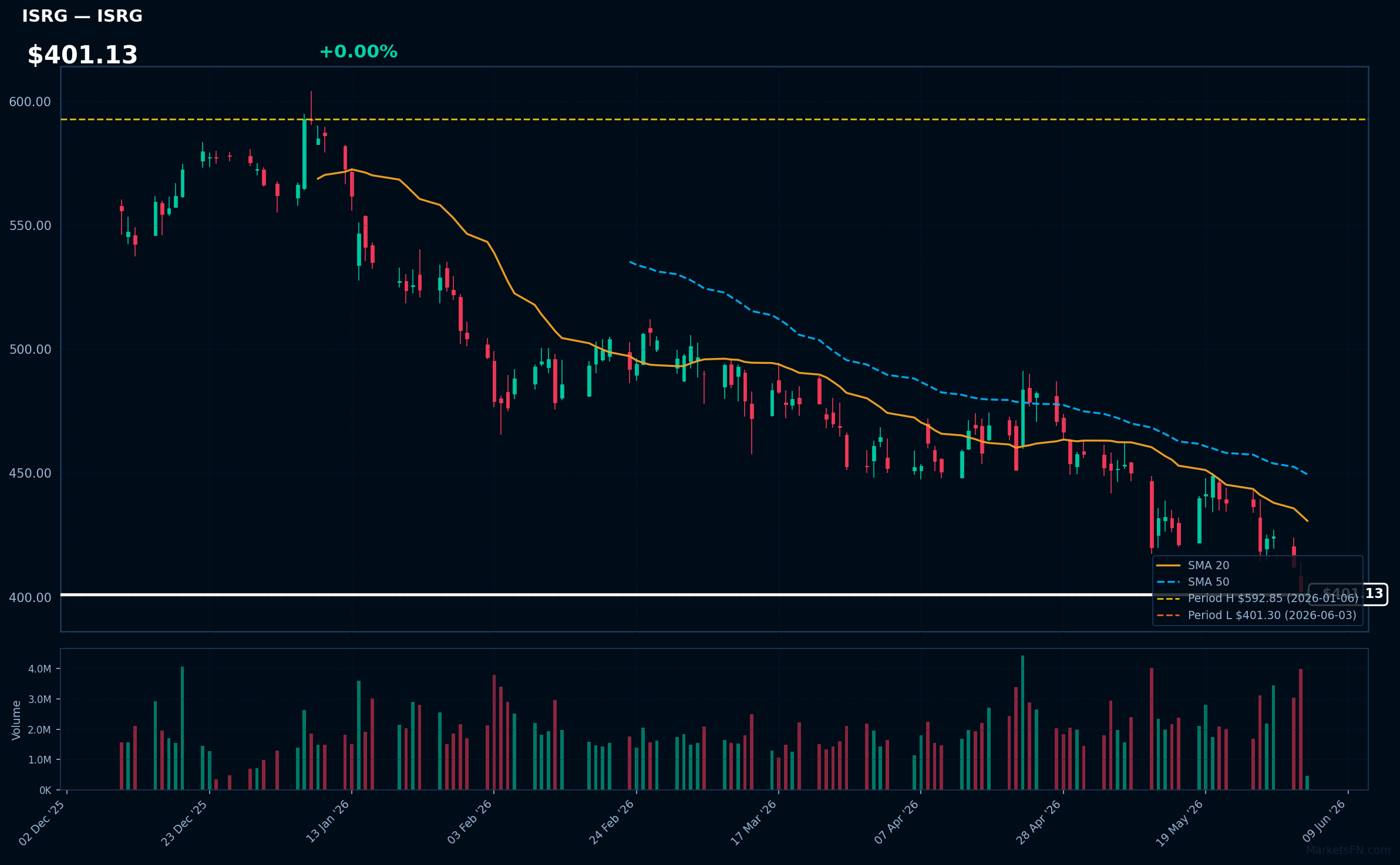 ISRG chart