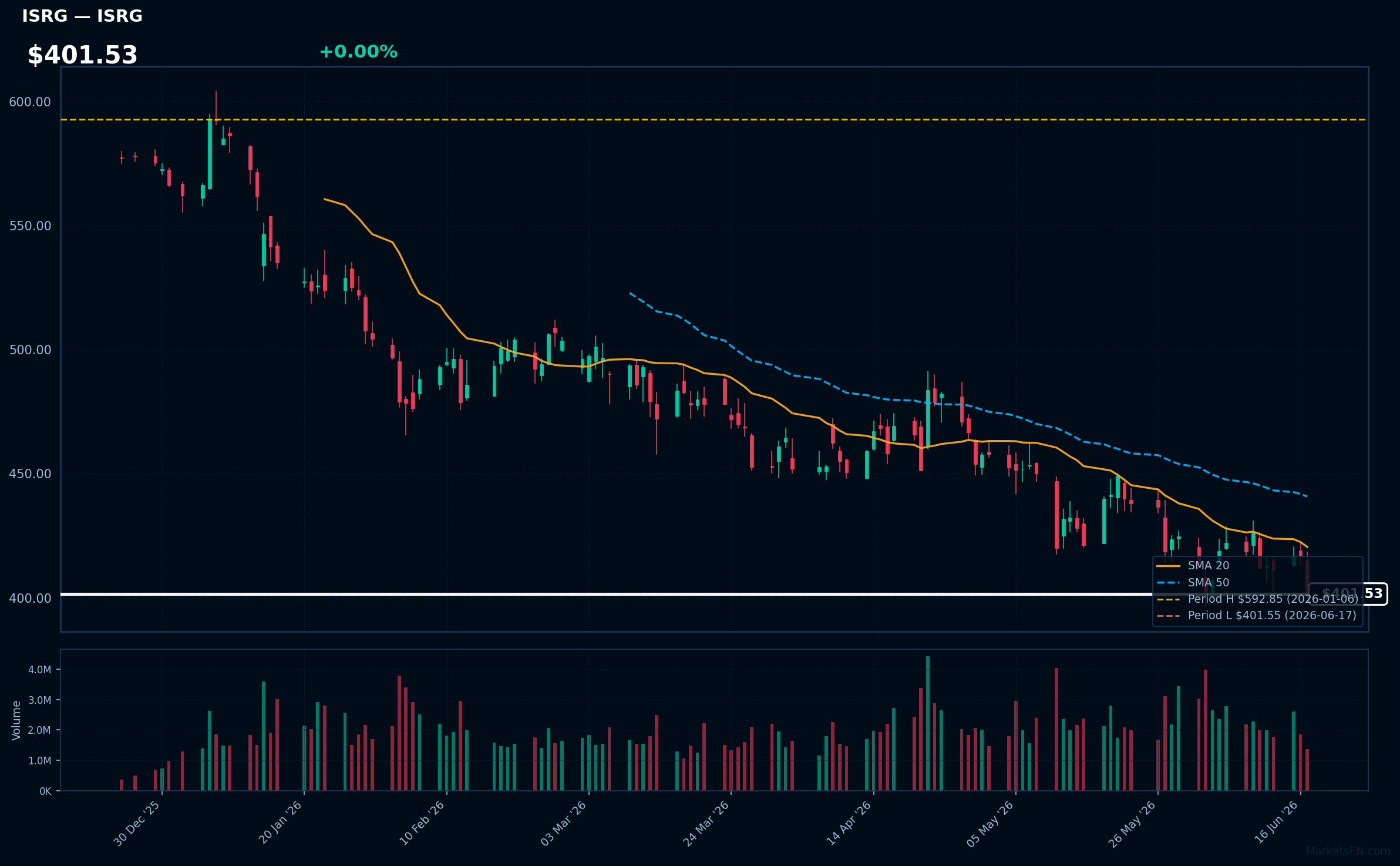 ISRG chart