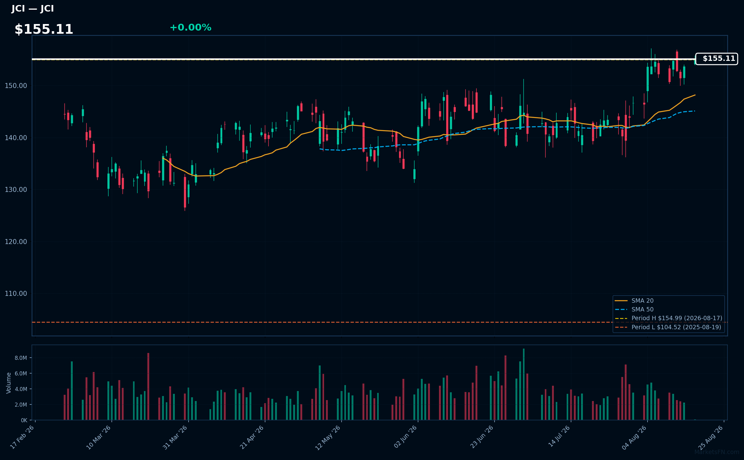 JCI chart