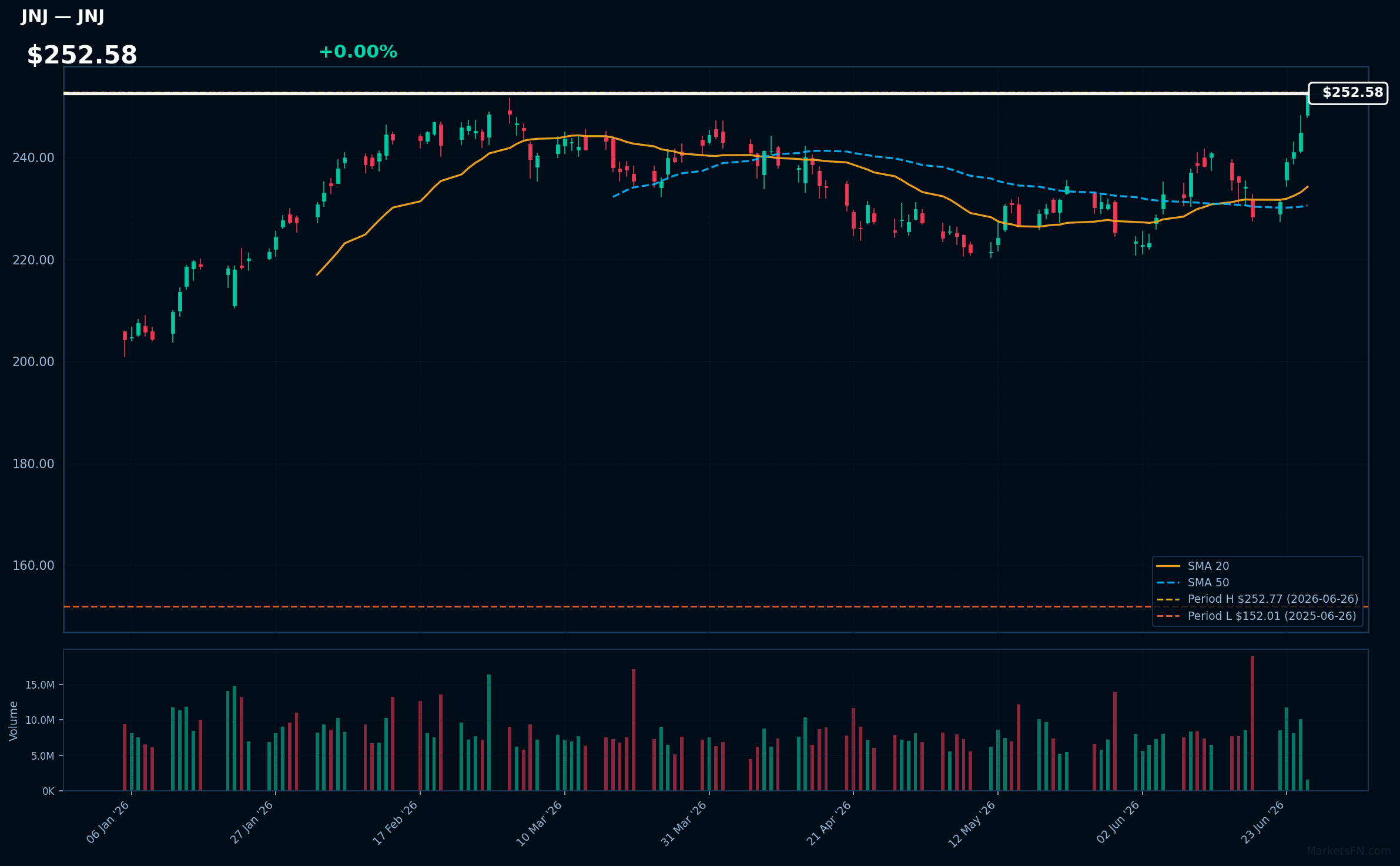 JNJ chart