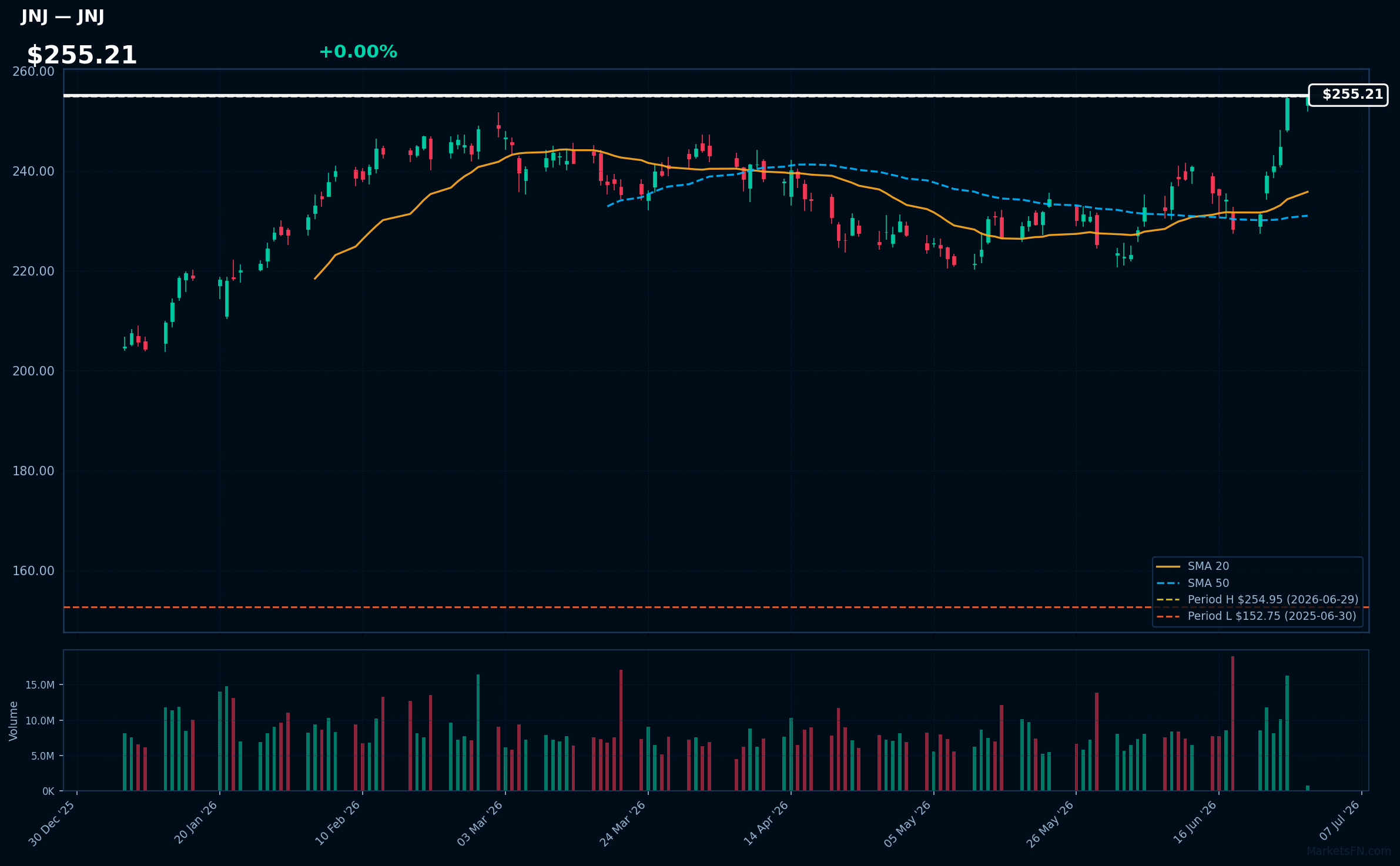 JNJ chart