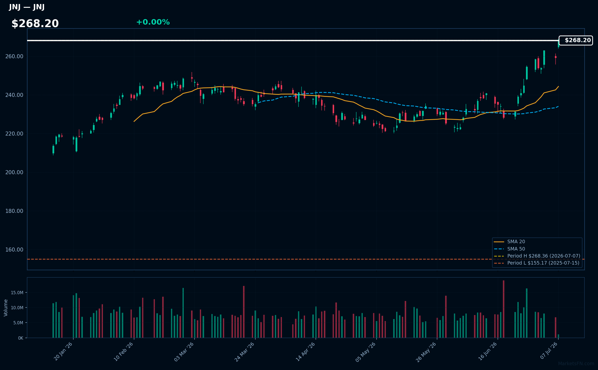 JNJ chart