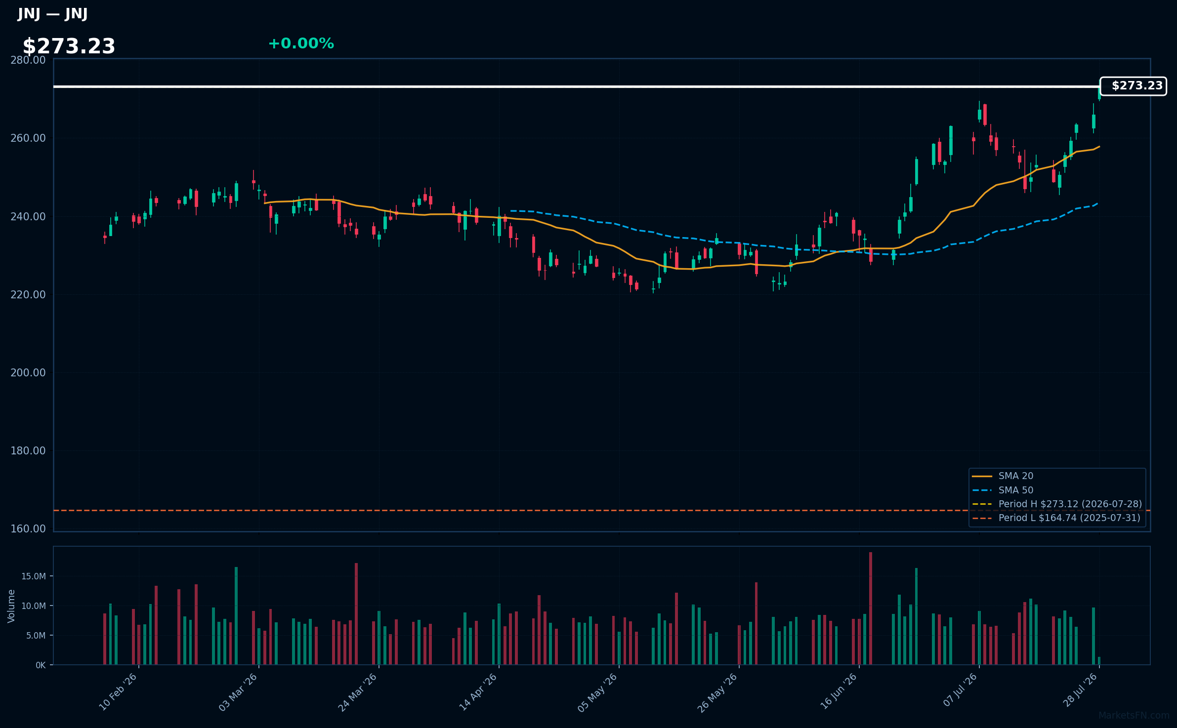 JNJ chart
