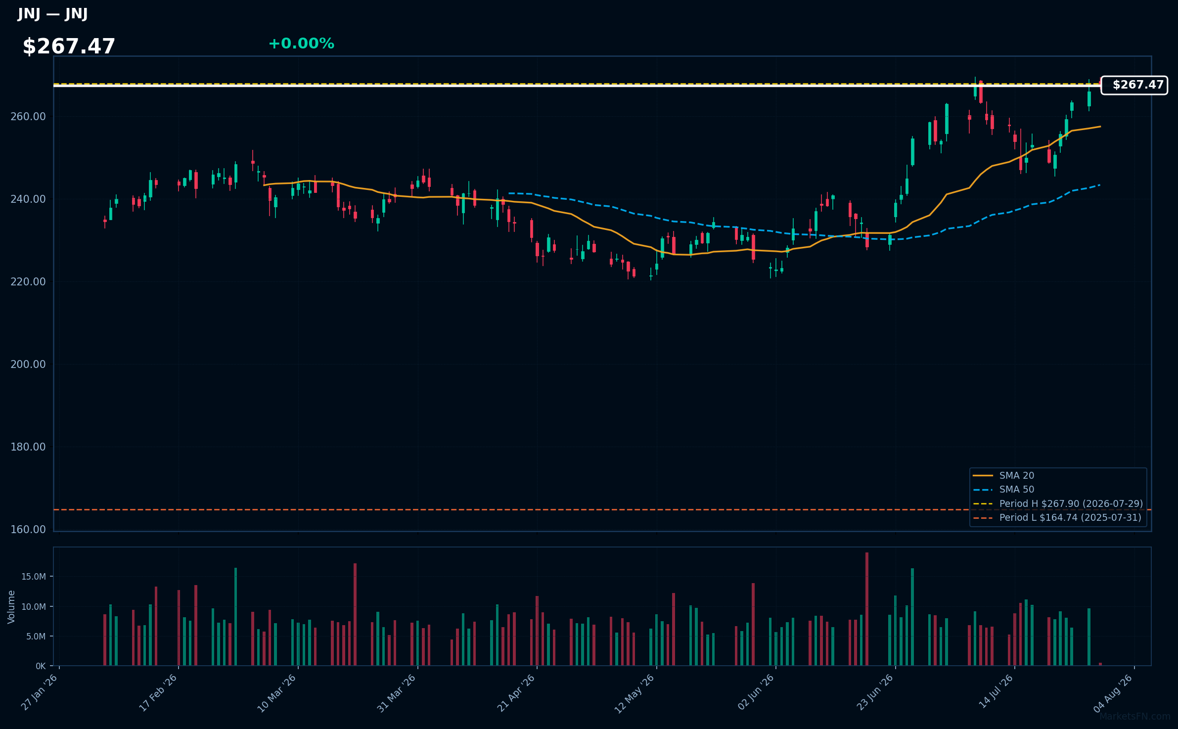 JNJ chart