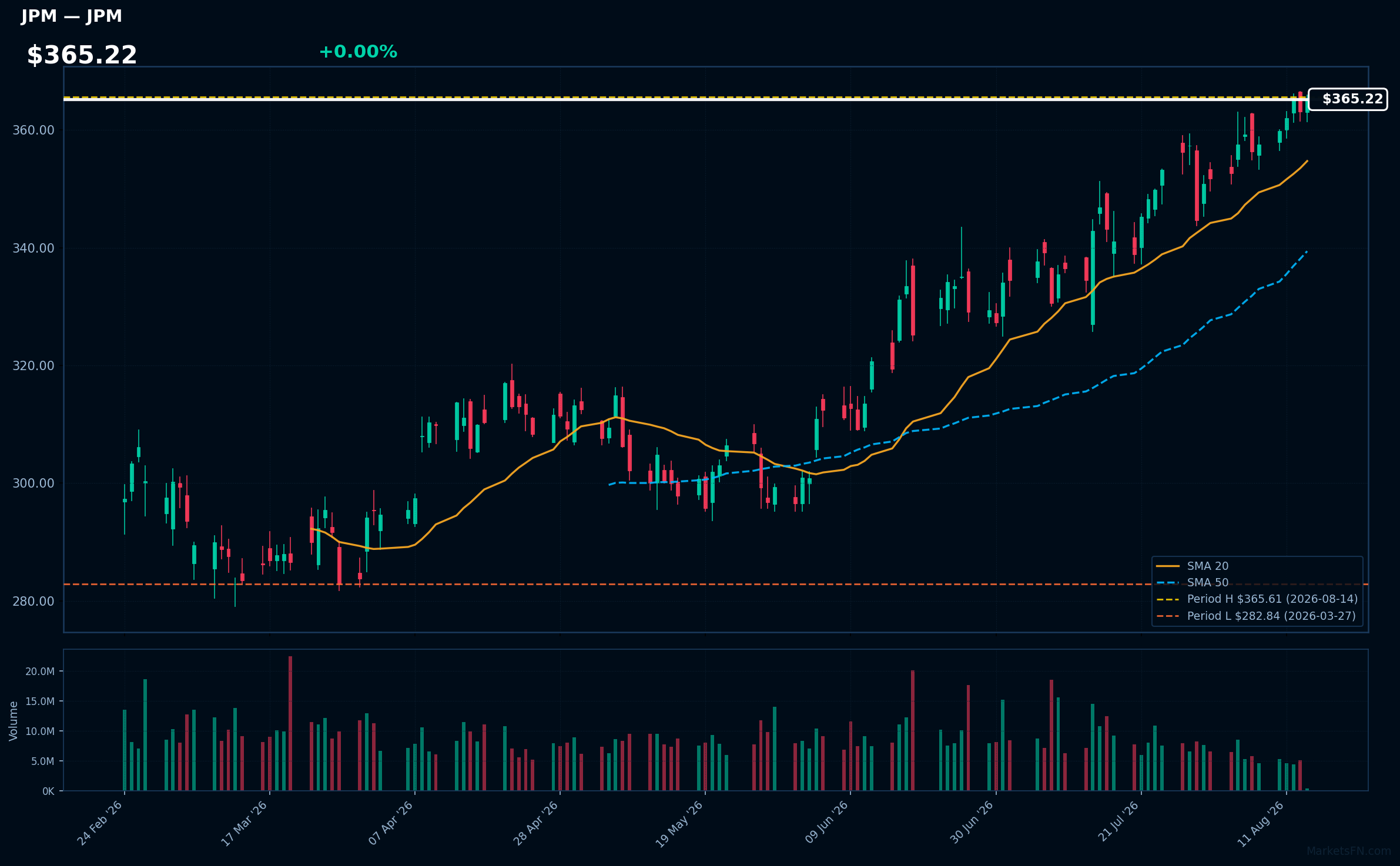 JPM chart