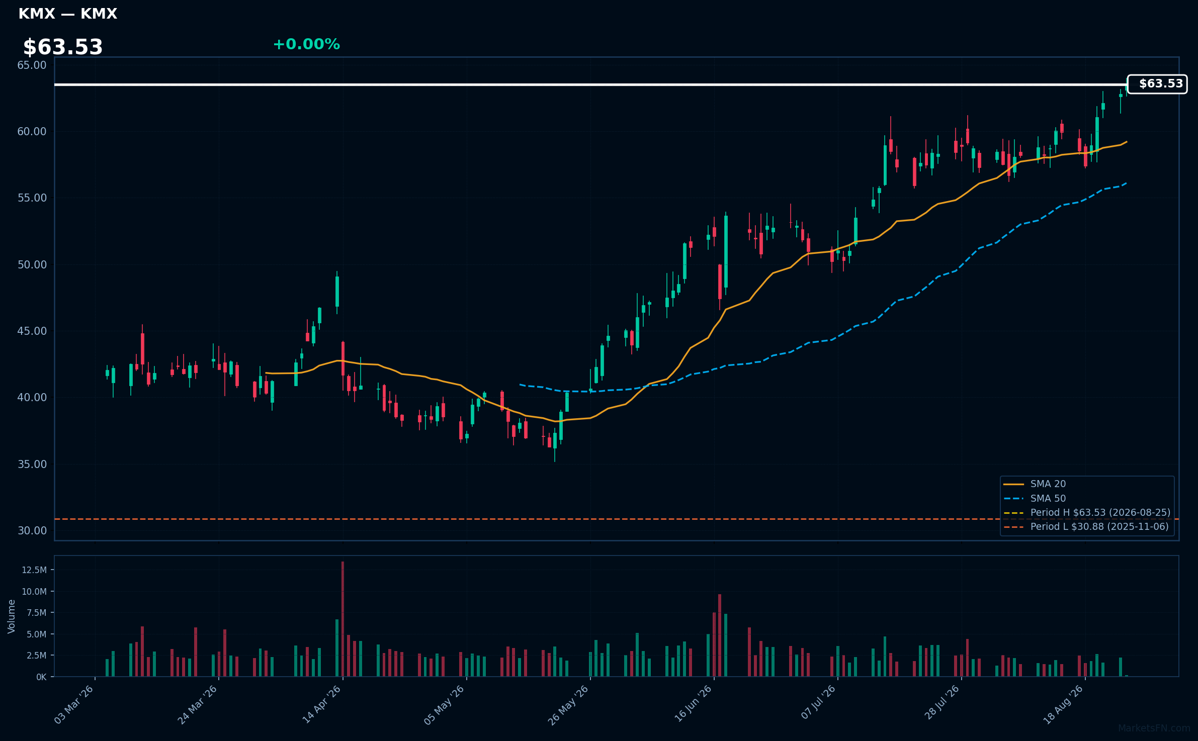 KMX chart