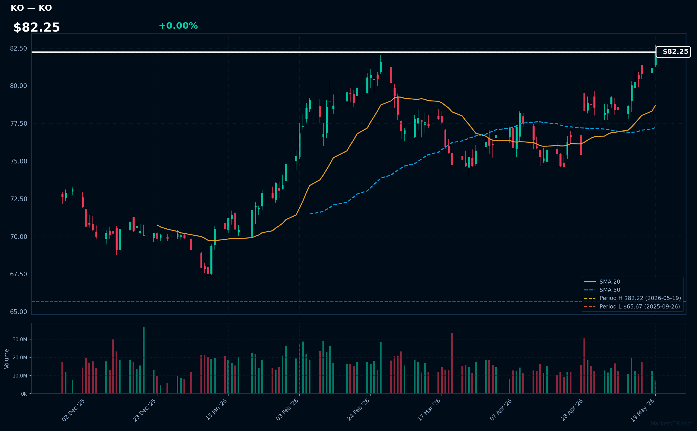 KO chart