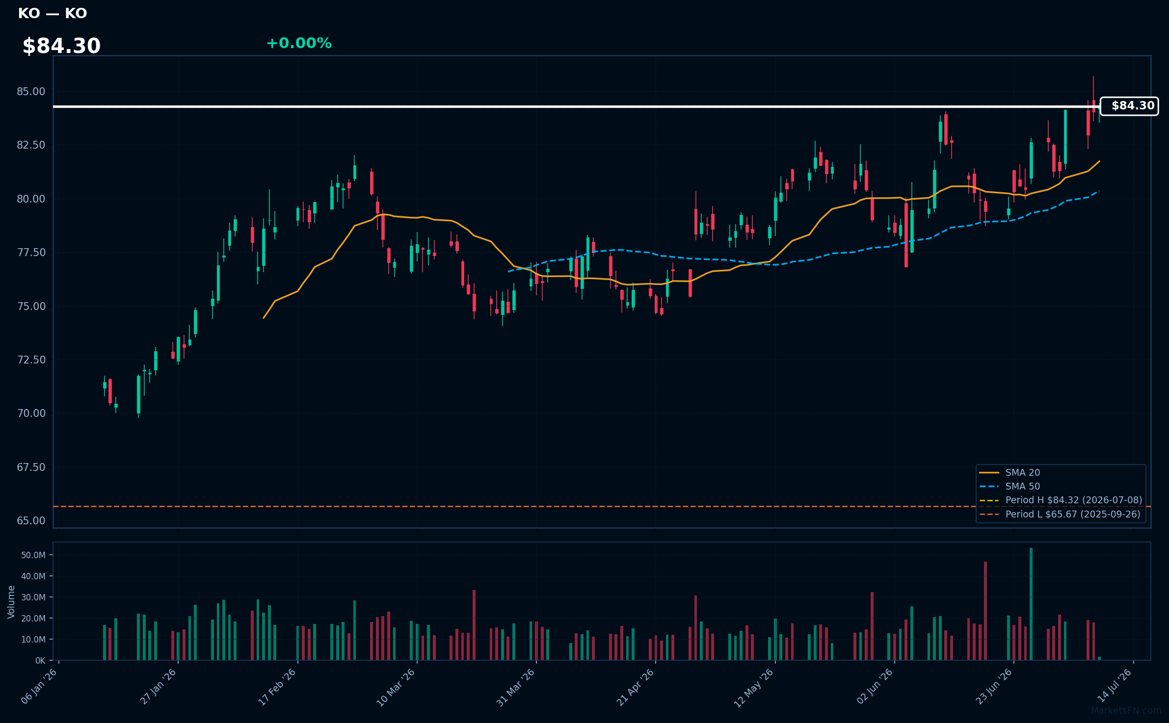 KO chart