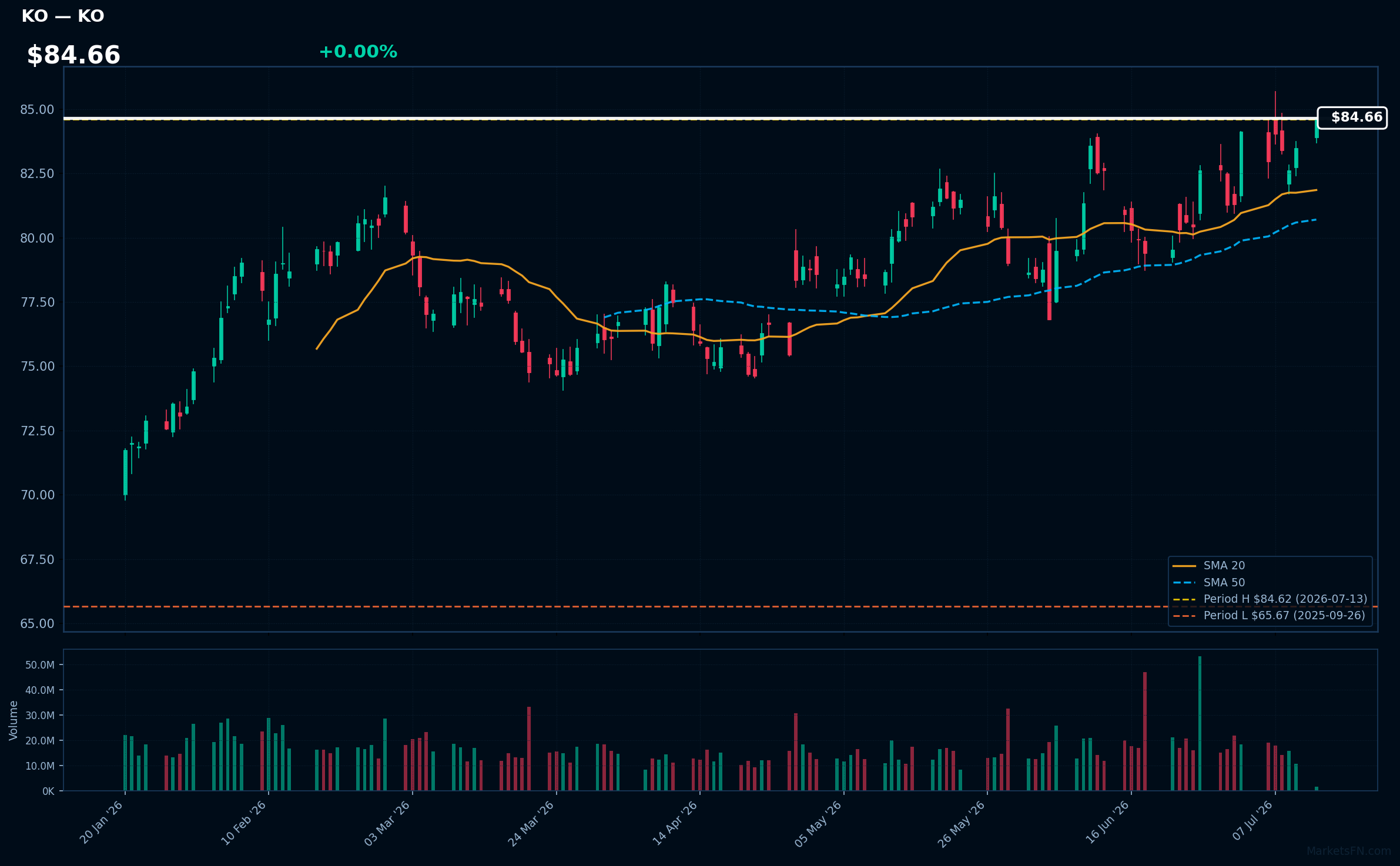 KO chart