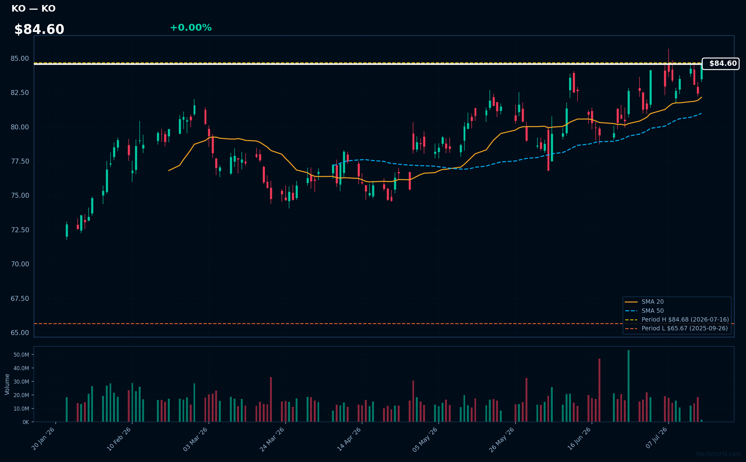 KO chart