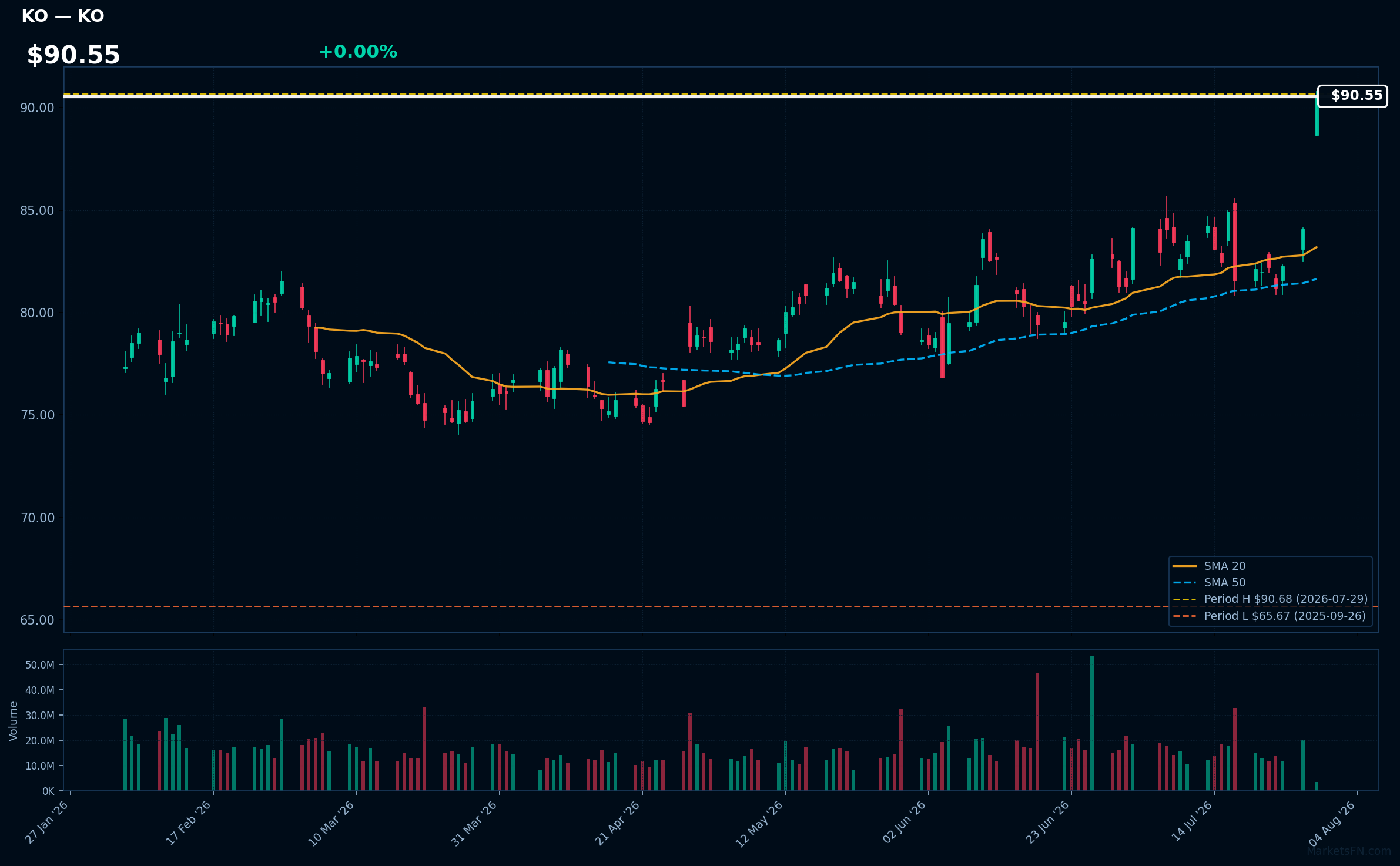 KO chart