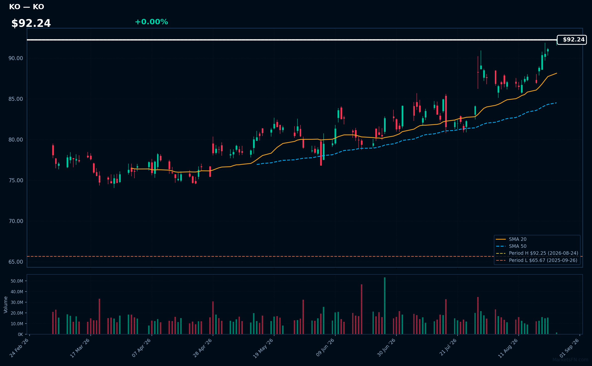 KO chart