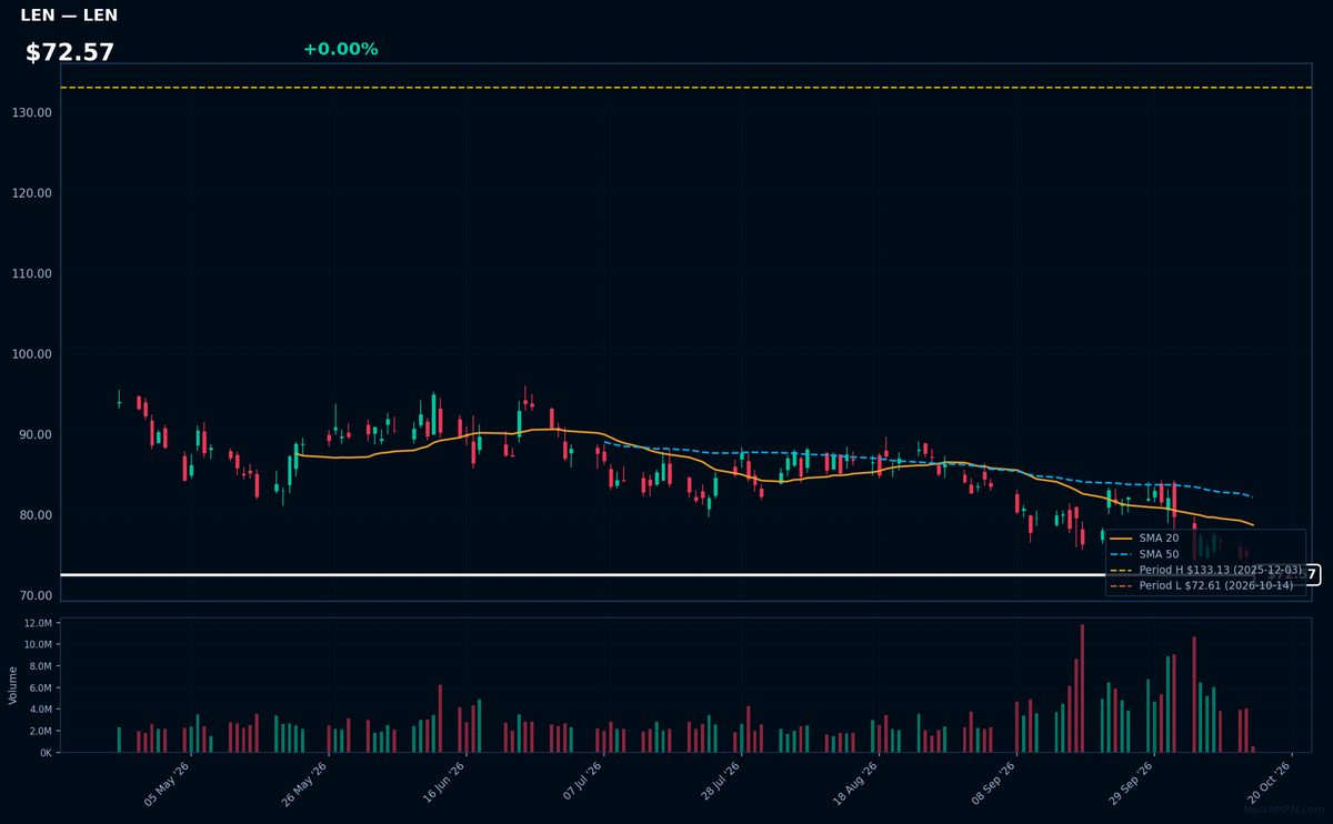 LEN chart