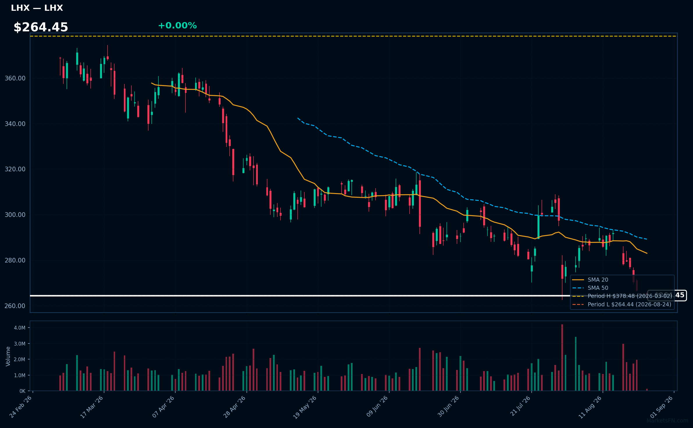 LHX chart