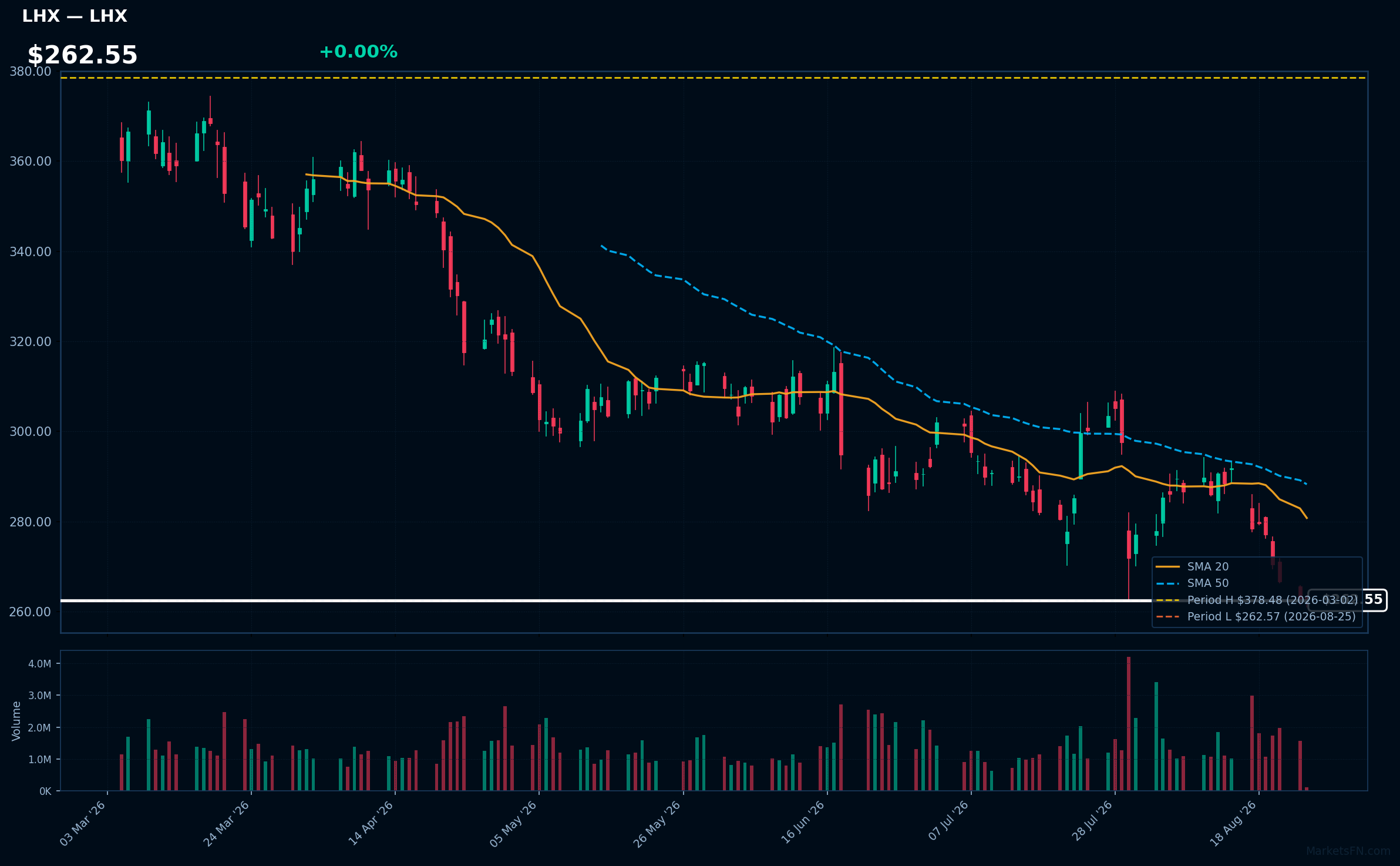 LHX chart