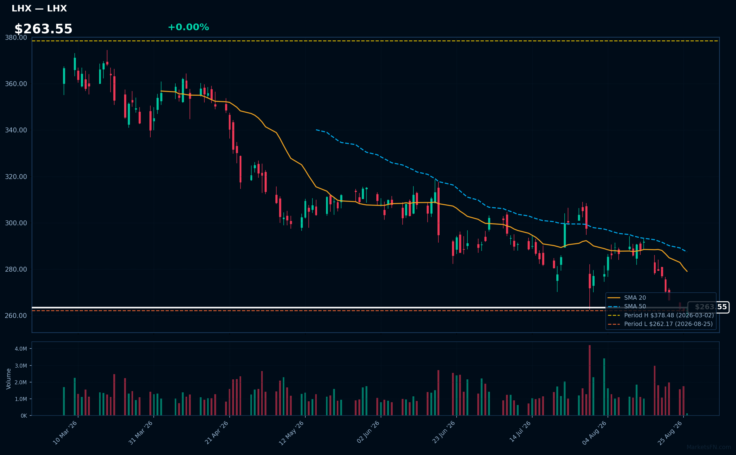 LHX chart