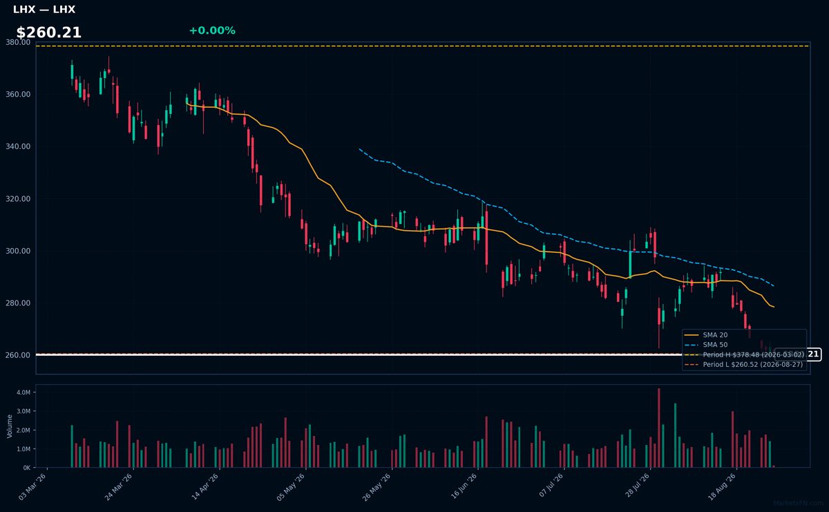 LHX chart
