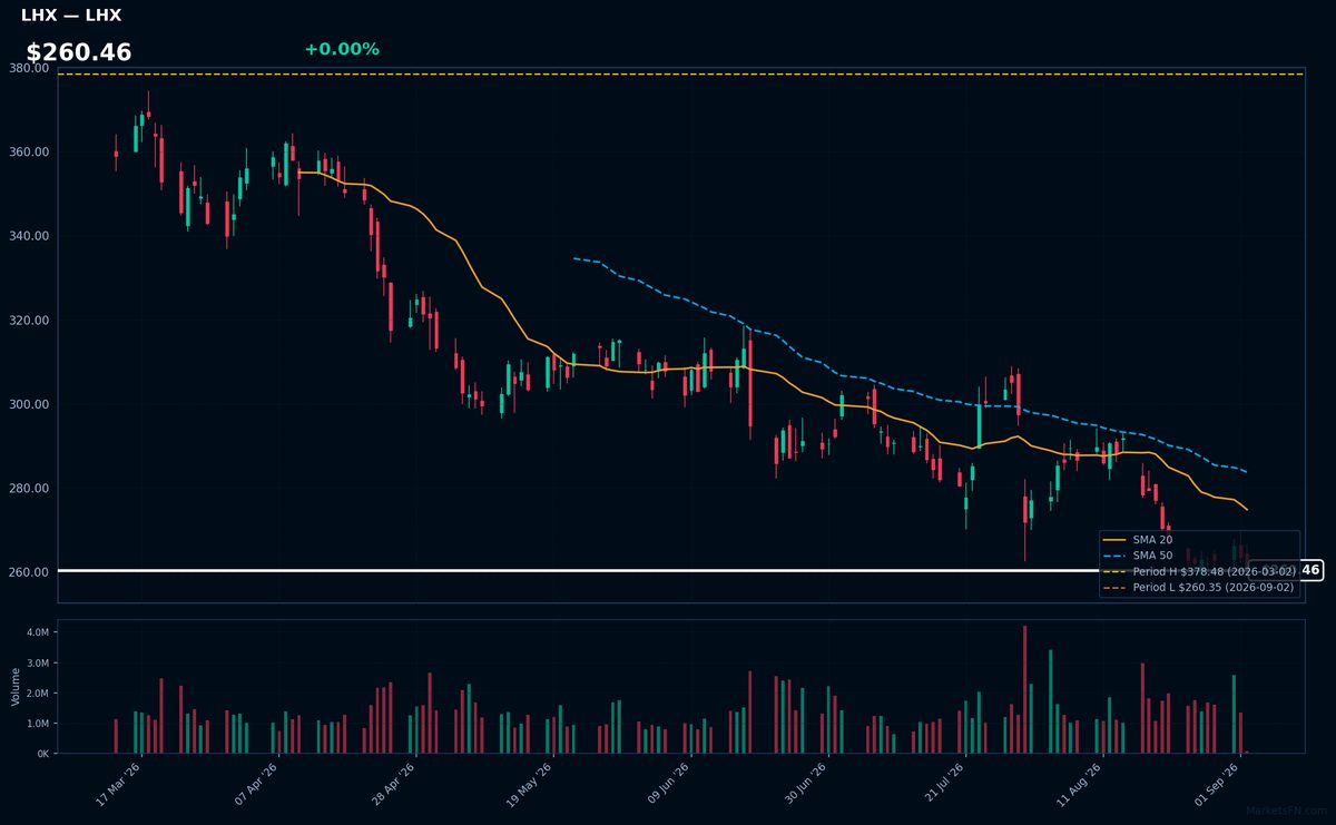 LHX chart